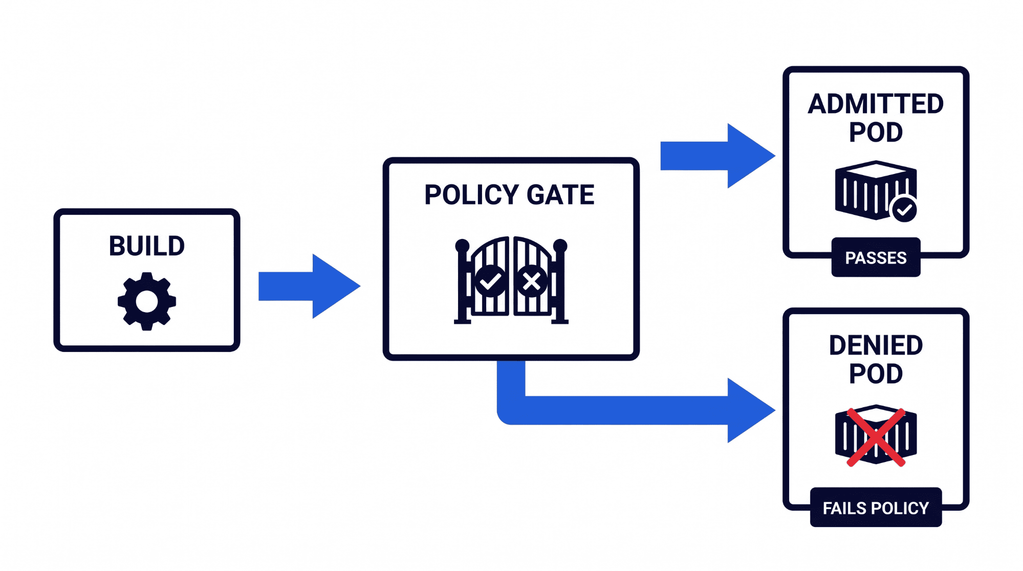 How do you gate releases on security policy?
