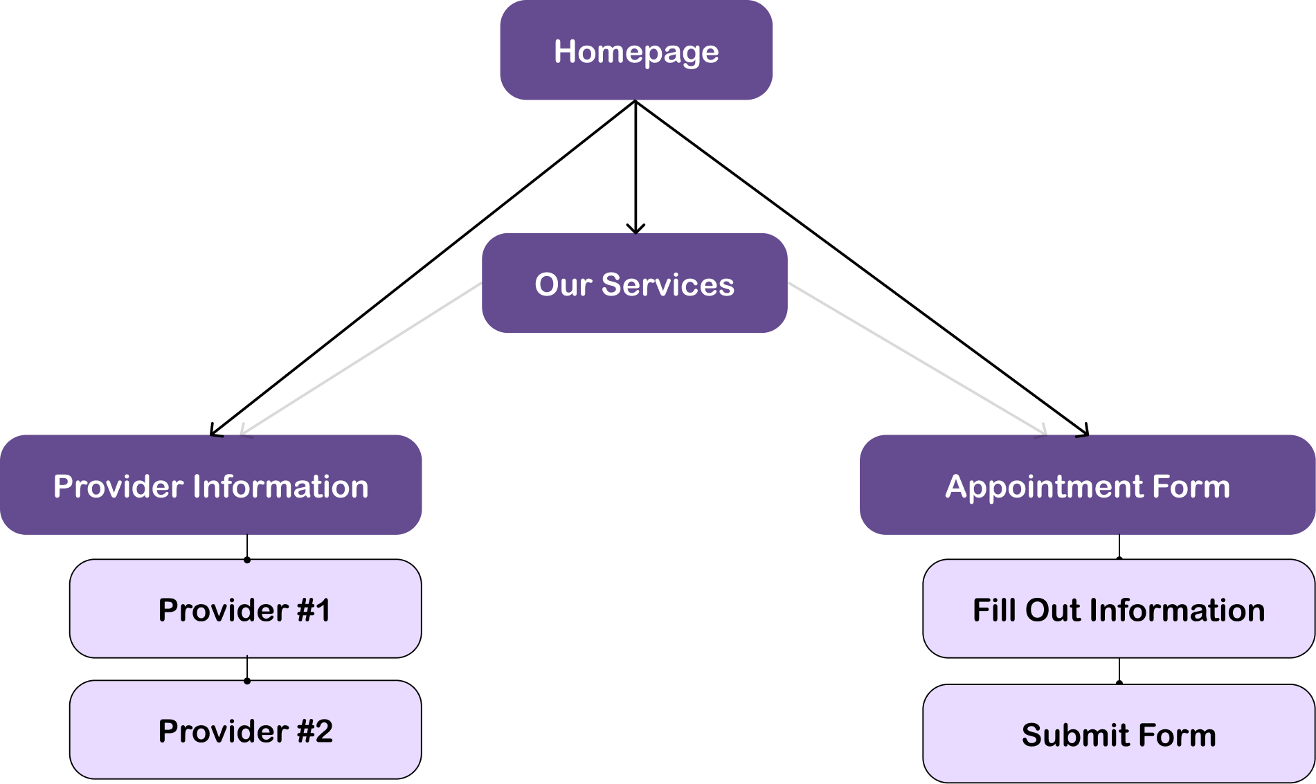 Information architecture of page. The homepage leads to Our Services, Provider Info, and Appointment Form.