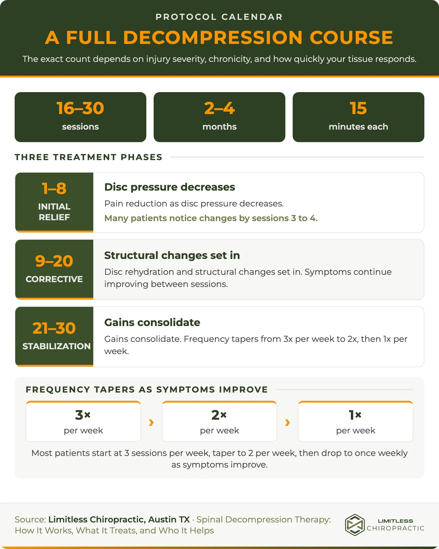 Three-phase spinal decompression calendar showing 16 to 30 fifteen-minute sessions over 2 to 4 months, with frequency tapering from three sessions per week to once weekly.