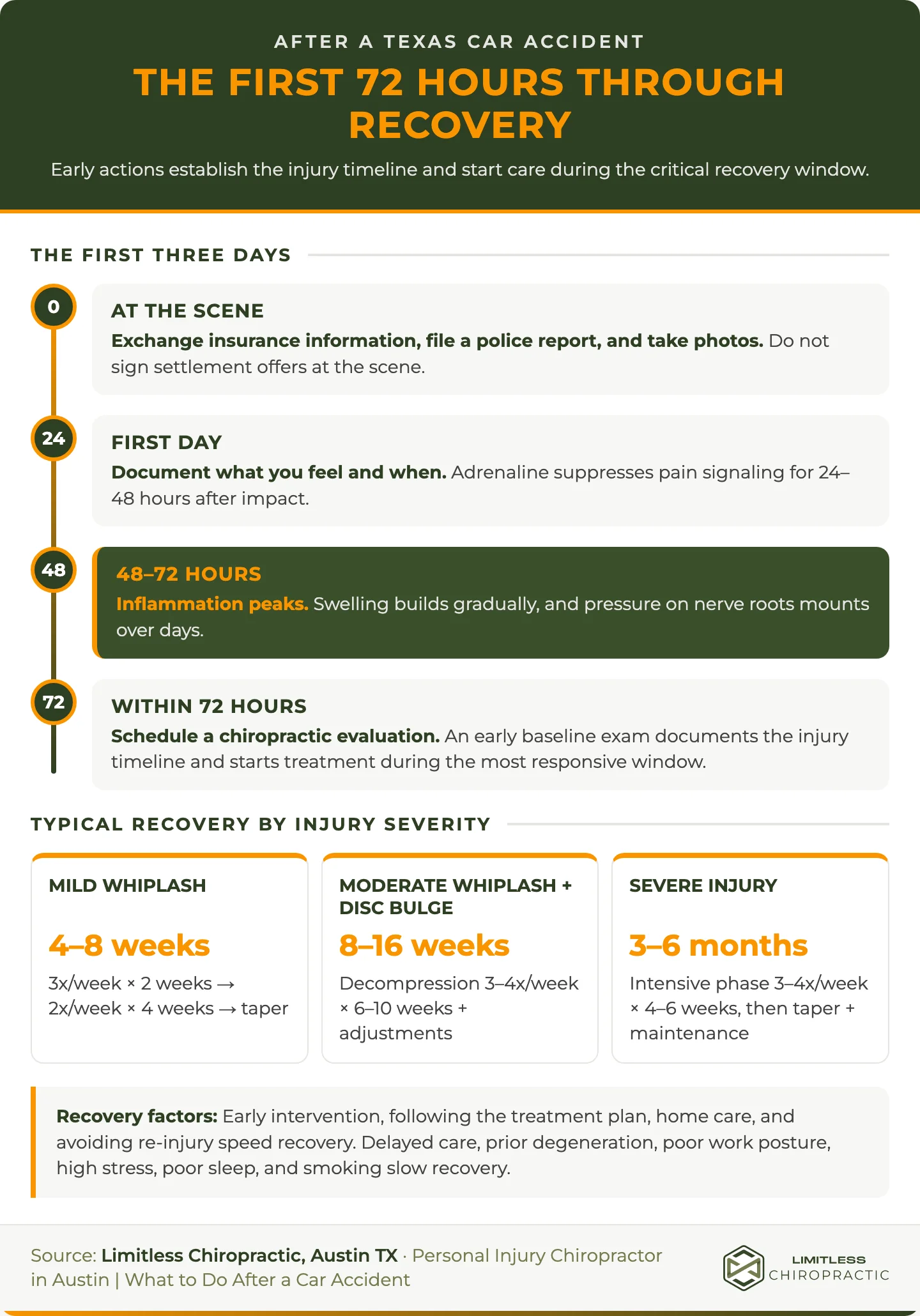 Timeline showing what to do at the scene, why symptoms can emerge over 24 to 72 hours, when to schedule an evaluation, and typical recovery ranges for mild, moderate, and severe car accident injuries.