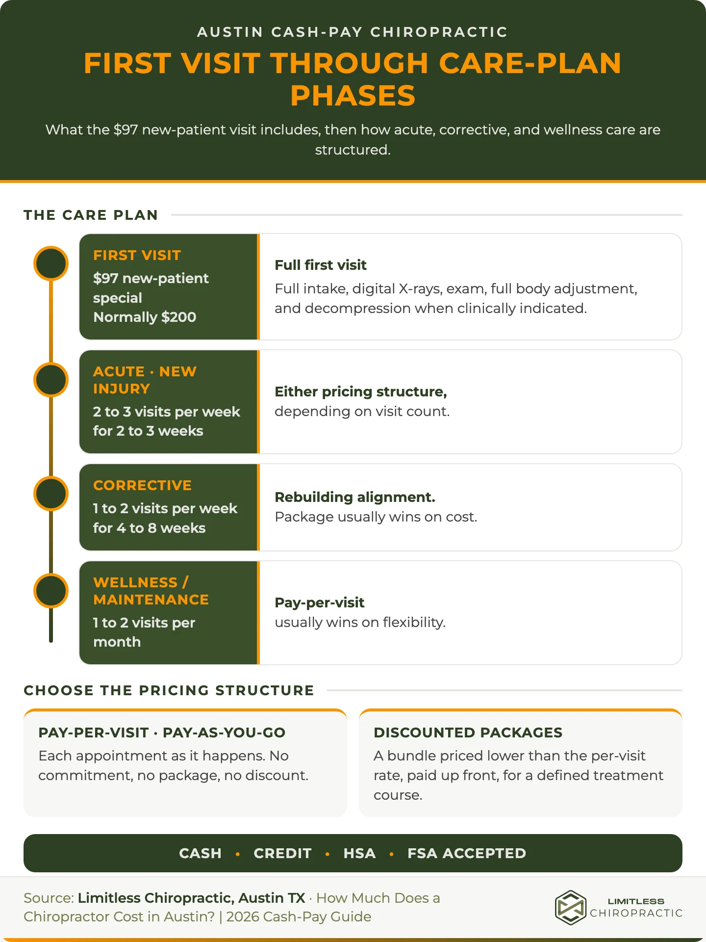 Protocol infographic showing the $97 Limitless Chiropractic first visit followed by acute, corrective, and wellness care phases, with visit frequencies and pay-per-visit or discounted-package pricing options.