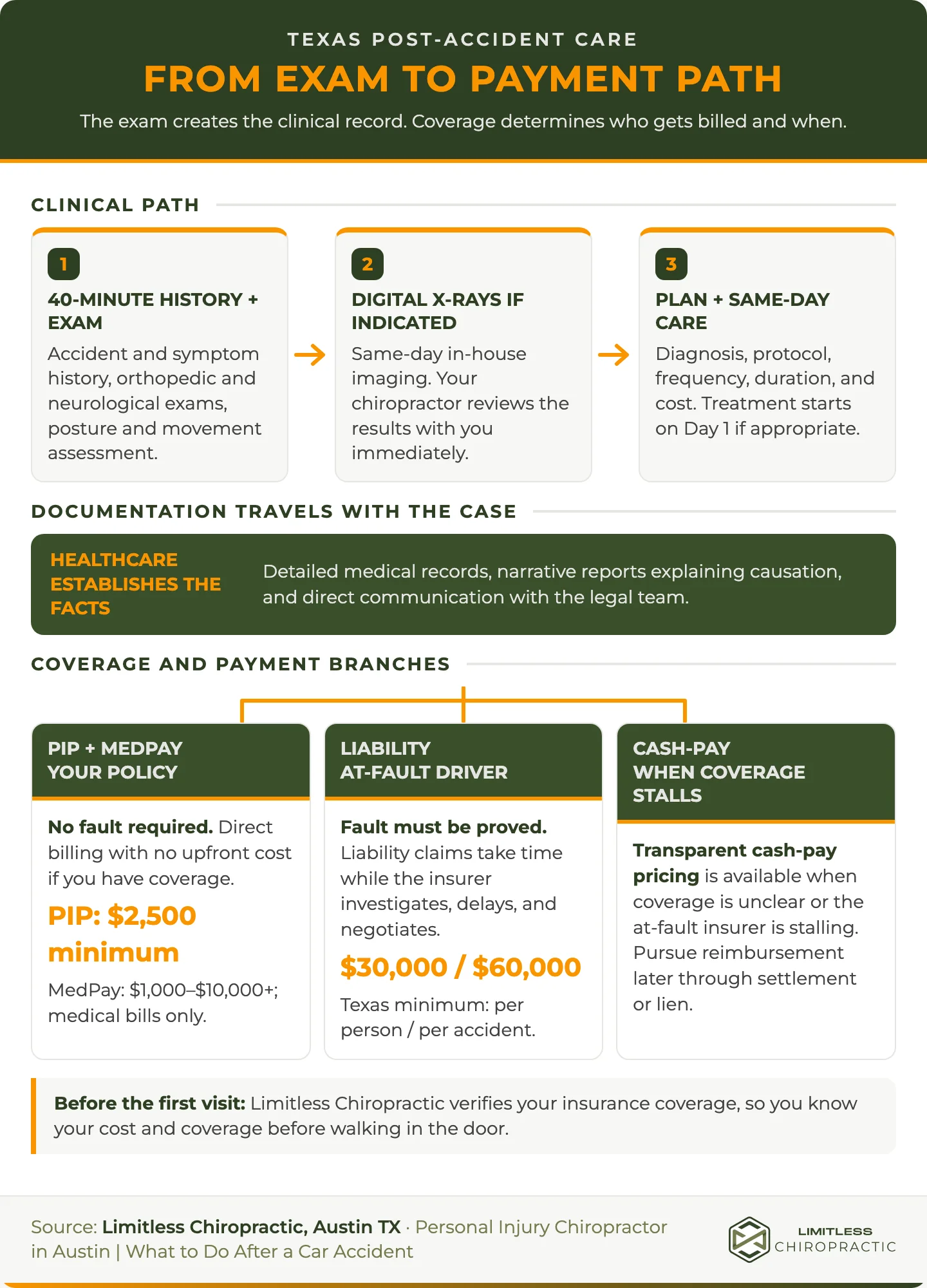 Flow diagram connecting the post-accident exam and documentation process to PIP and MedPay, at-fault liability, and cash-pay billing paths in Texas.
