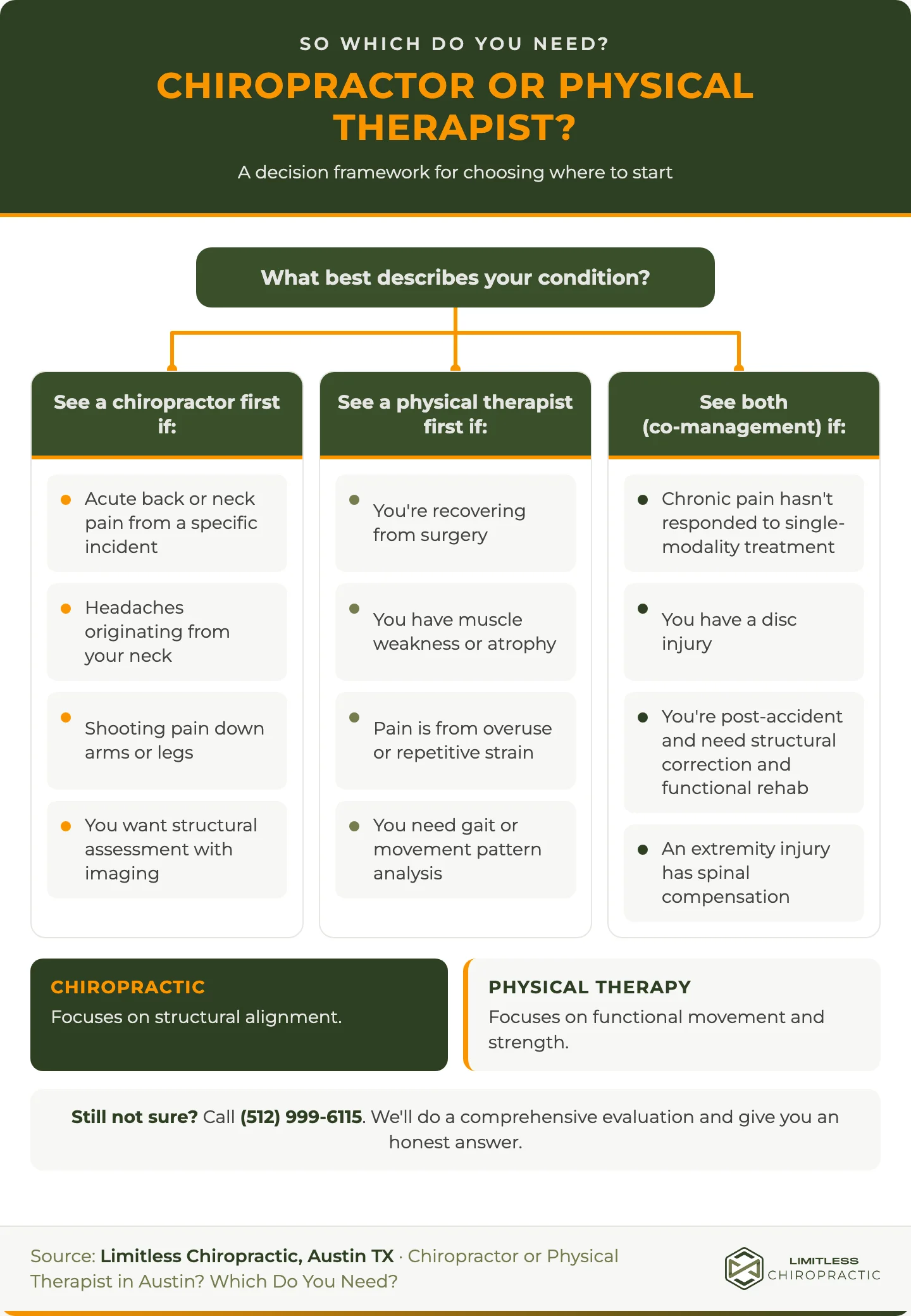 Decision tree showing when Austin patients should start with a chiropractor, start with a physical therapist, or use both through co-management.
