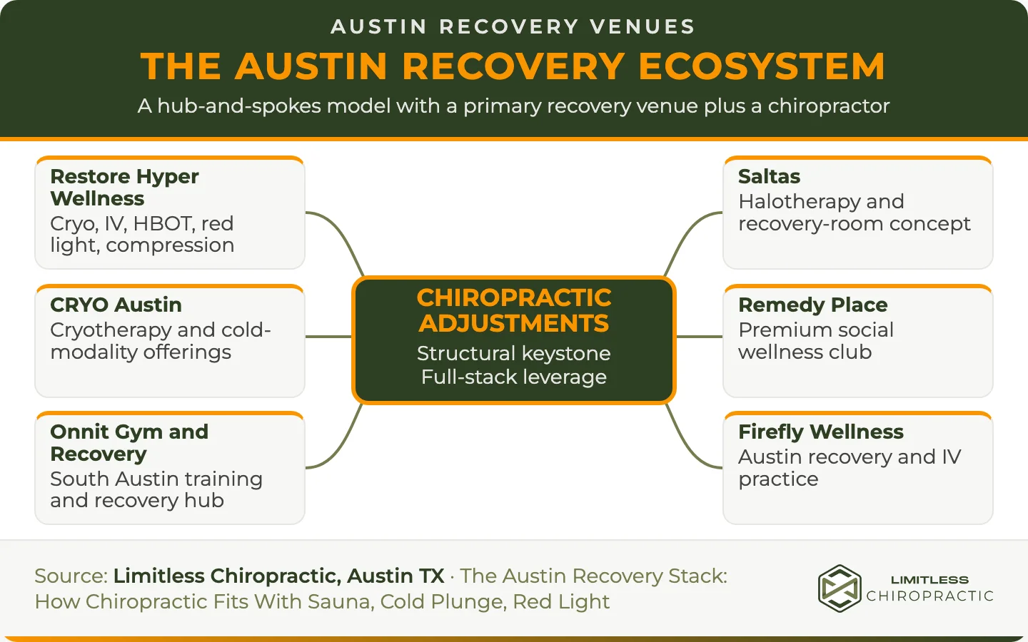 Austin recovery ecosystem diagram connecting chiropractic adjustments as the structural keystone to Restore Hyper Wellness, CRYO Austin, Onnit Gym and Recovery, Saltas, Remedy Place, and Firefly Wellness.