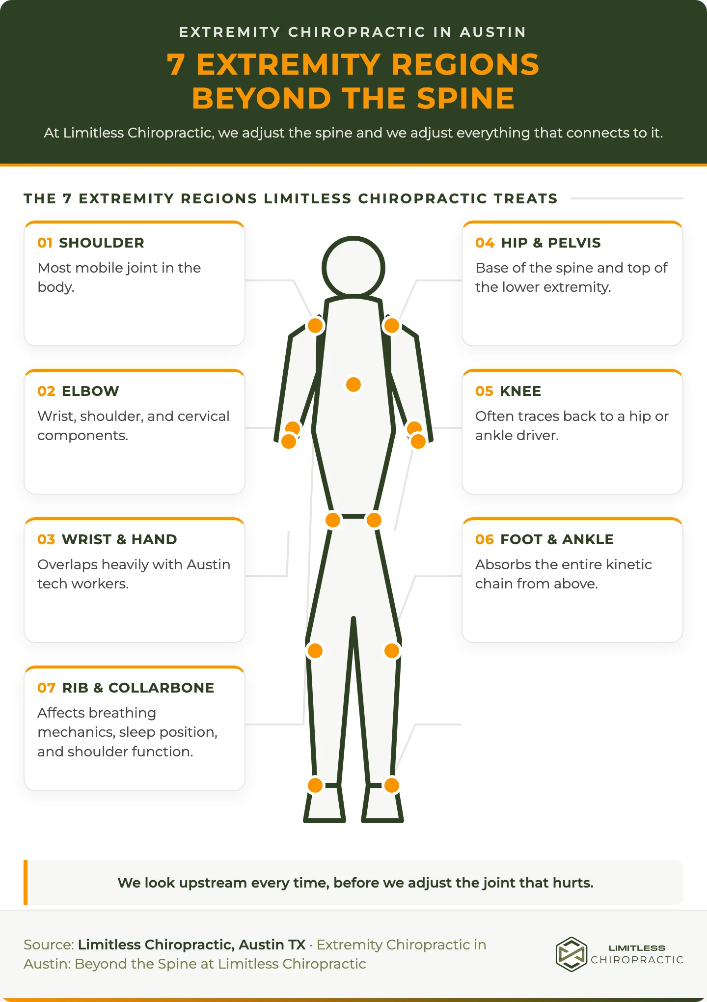 Body map of the seven extremity regions treated at Limitless Chiropractic in Austin, with callouts for the shoulder, elbow, wrist and hand, hip and pelvis, knee, foot and ankle, and rib and collarbone.