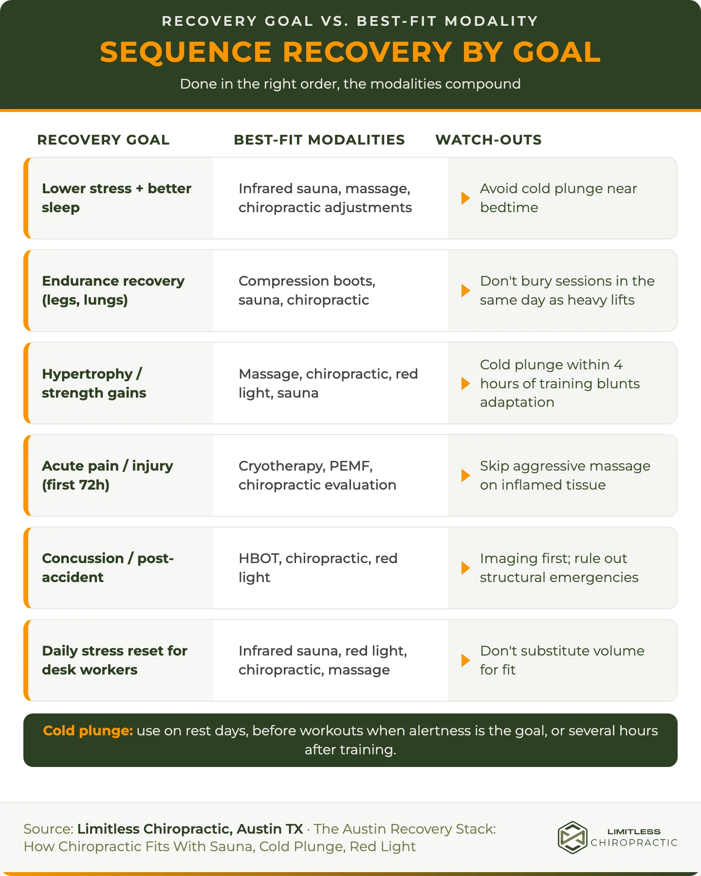 Six-lane recovery protocol matching sleep, endurance, strength, acute injury, post-accident, and desk-worker goals to best-fit modalities and sequencing watch-outs.