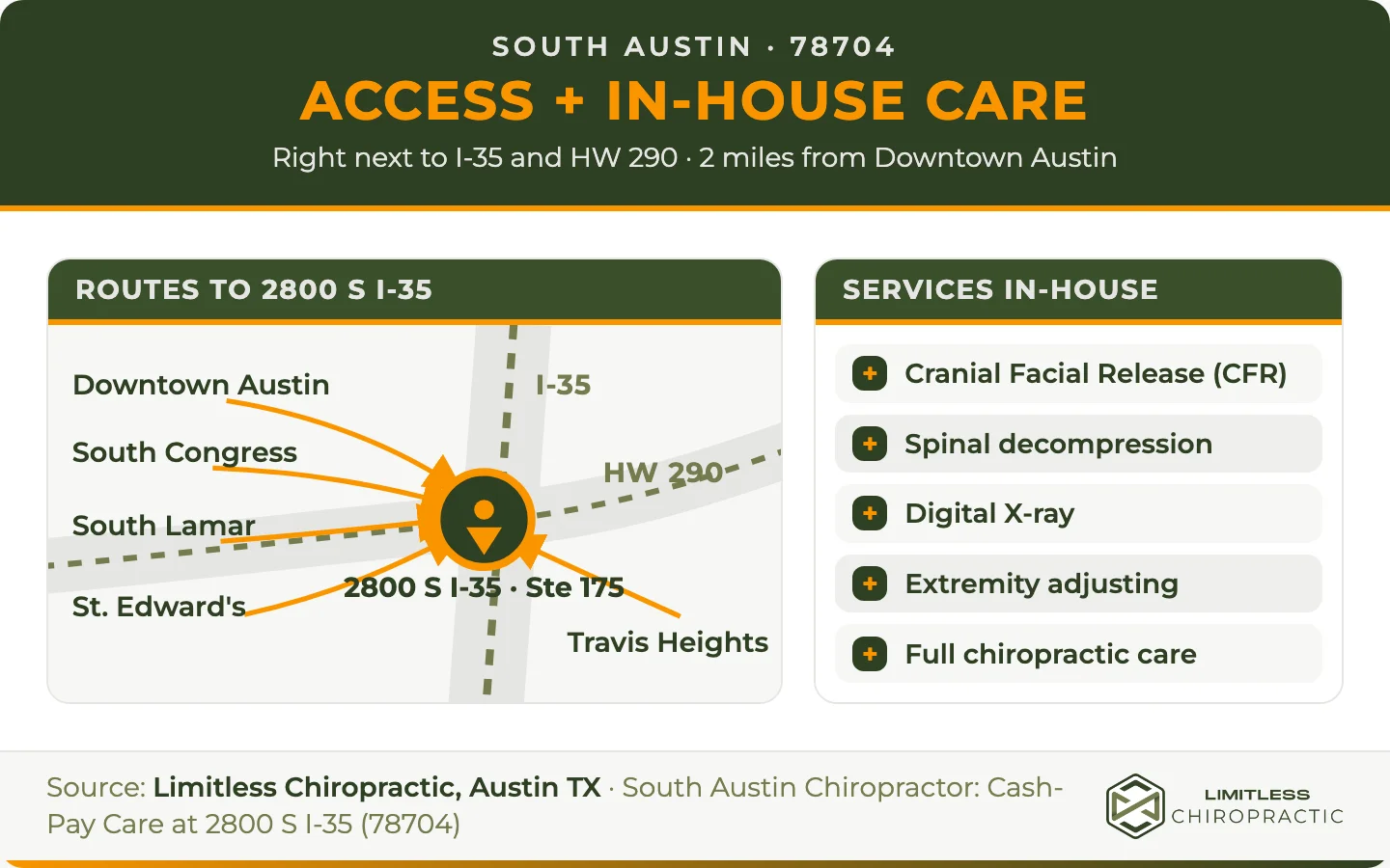 South Austin access schematic showing Limitless Chiropractic at I-35 and HW 290 near Downtown Austin, South Congress, South Lamar, St. Edward's, and Travis Heights, beside a list of five in-house chiropractic services.