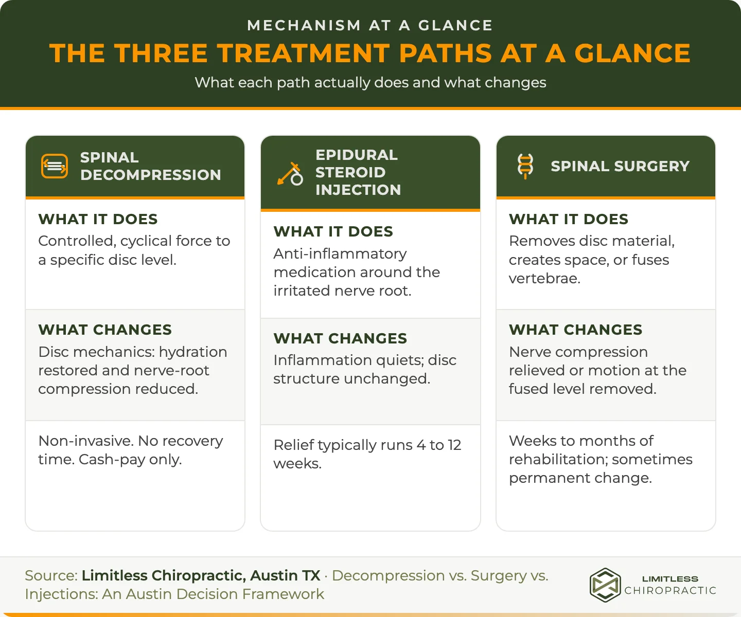 Three-column comparison of spinal decompression, epidural steroid injection, and spinal surgery, showing what each treatment does, what changes, and its recovery or relief limit.