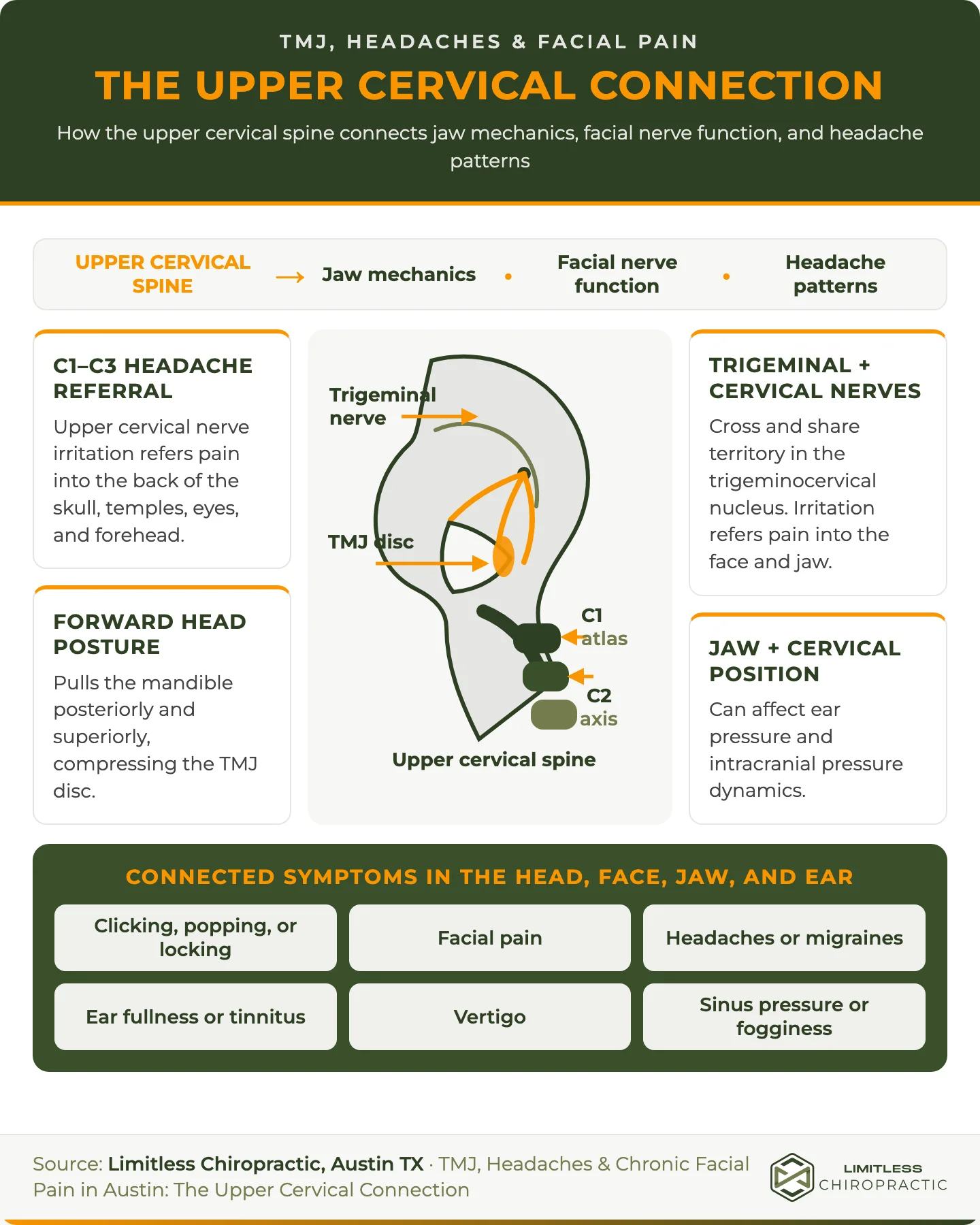 Side-view anatomical infographic mapping the TMJ, trigeminal nerve, C1–C3 upper cervical spine, and connected headache, facial pain, jaw, ear-pressure, and vertigo symptoms.