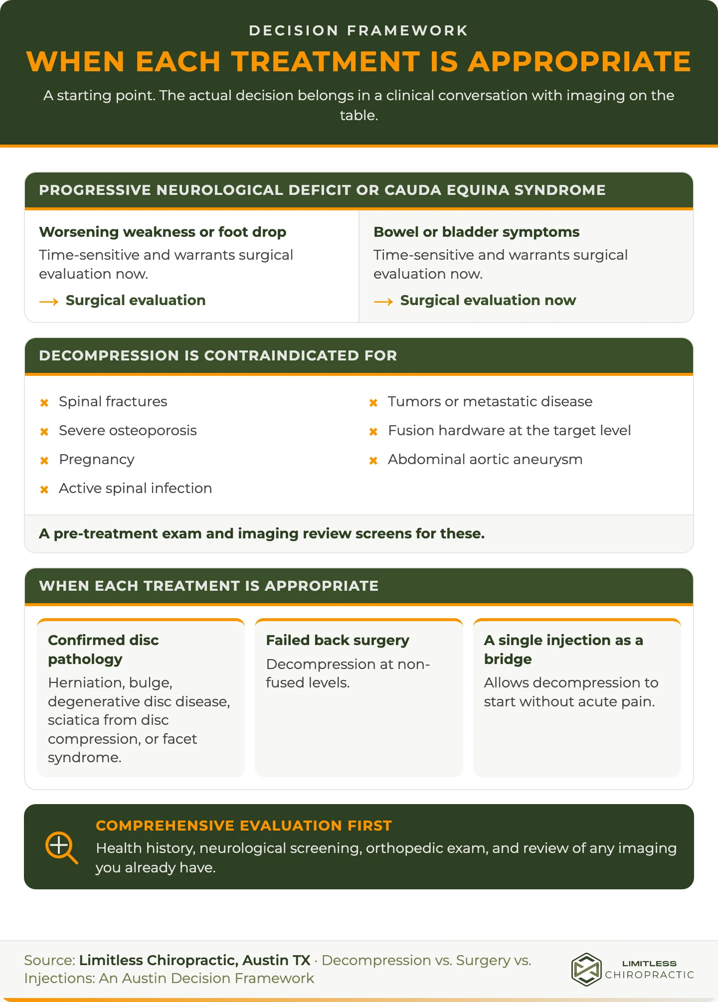 Candidacy and referral selector that routes progressive neurological symptoms toward surgical evaluation, lists decompression contraindications, and identifies conservative-care candidates.