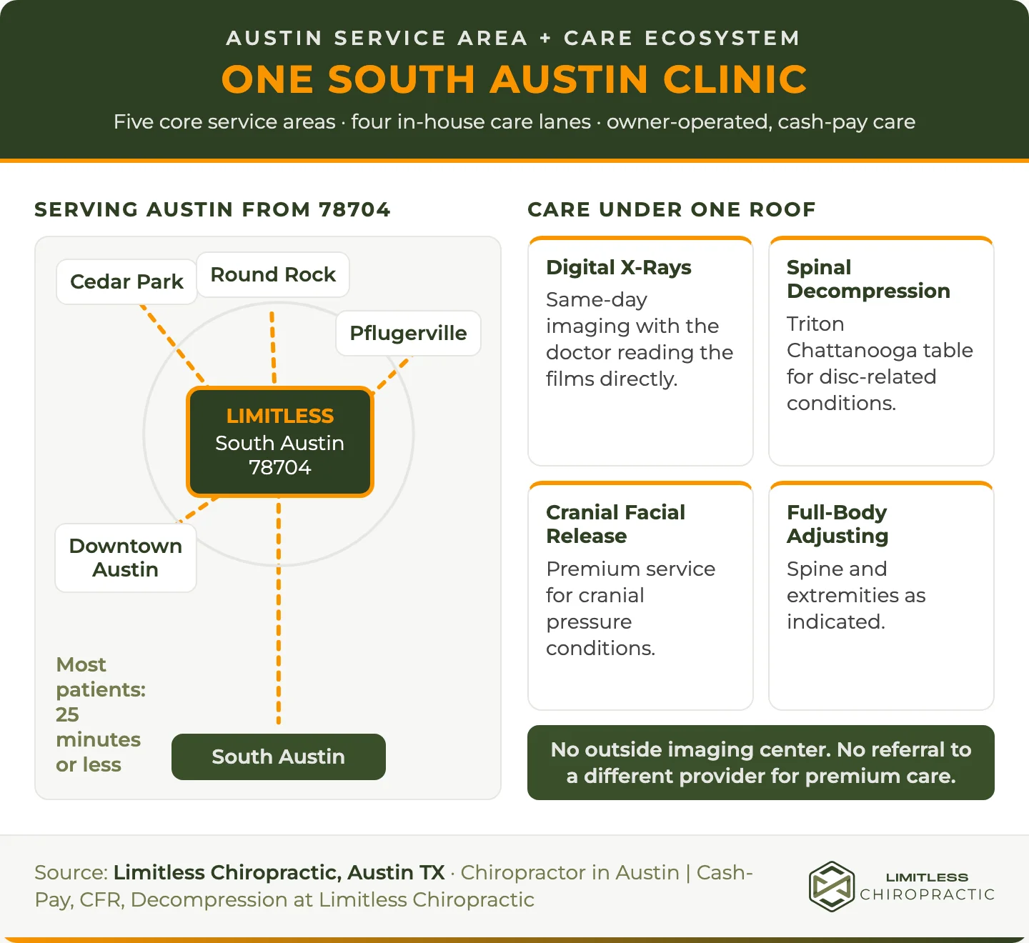 Diagram of Limitless Chiropractic’s South Austin clinic connected to Downtown Austin, Round Rock, Cedar Park, and Pflugerville, alongside four in-house care lanes: digital X-rays, spinal decompression, cranial facial release, and full-body adjusting.