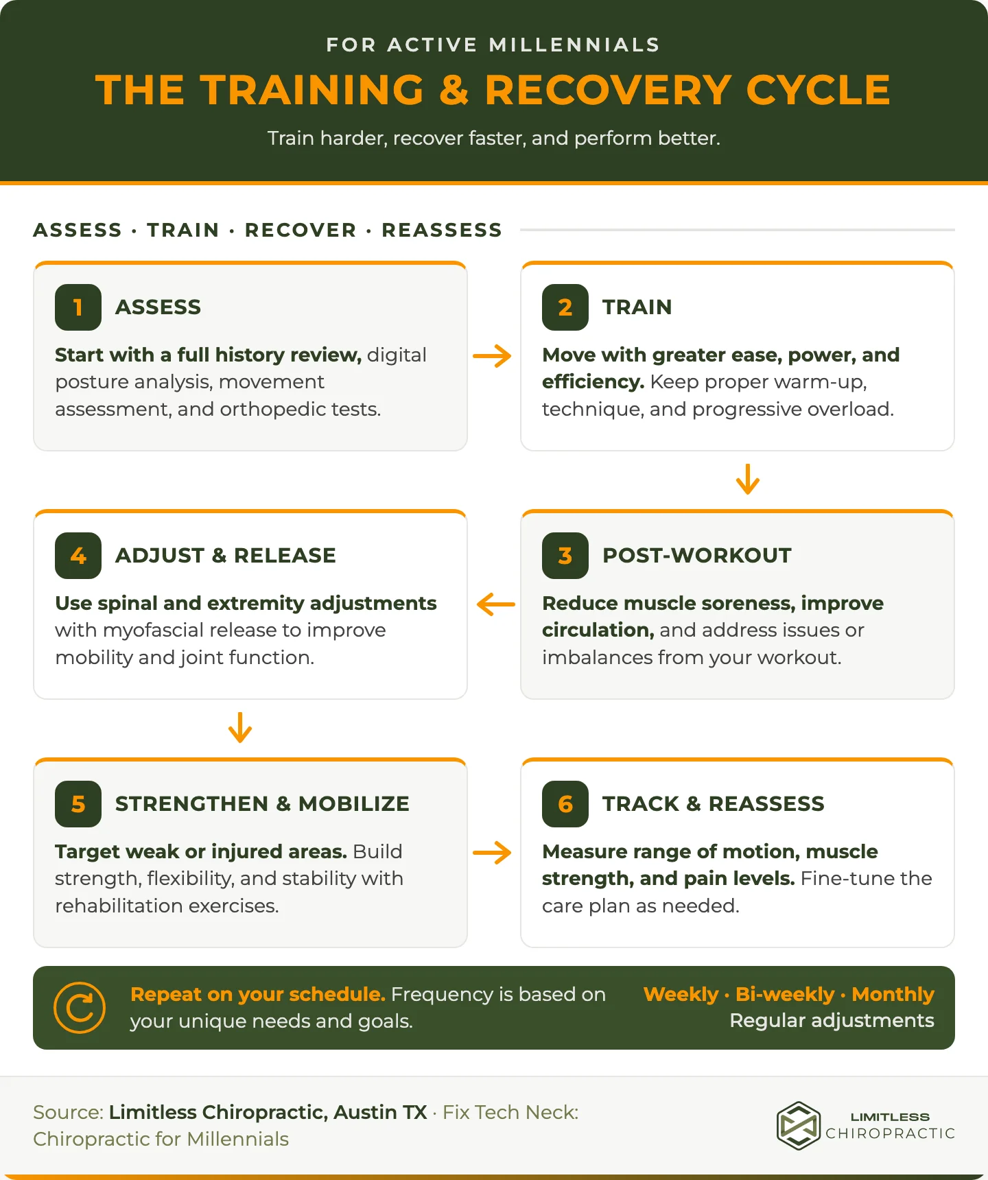 Tall green-and-orange Limitless Chiropractic protocol infographic showing six stages in an active millennial's training and recovery cycle: assess, train, post-workout recovery, adjust and release, strengthen and mobilize, then track and reassess.