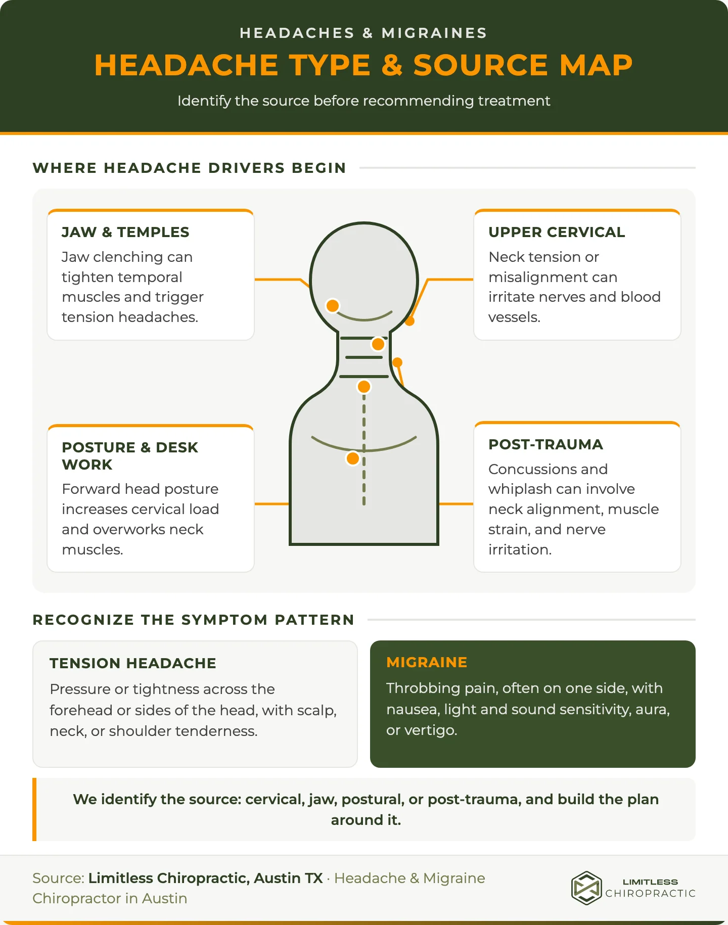 Body-region headache map showing how jaw clenching, upper-cervical tension or misalignment, forward head posture, and post-trauma neck issues relate to tension-headache and migraine symptom patterns.