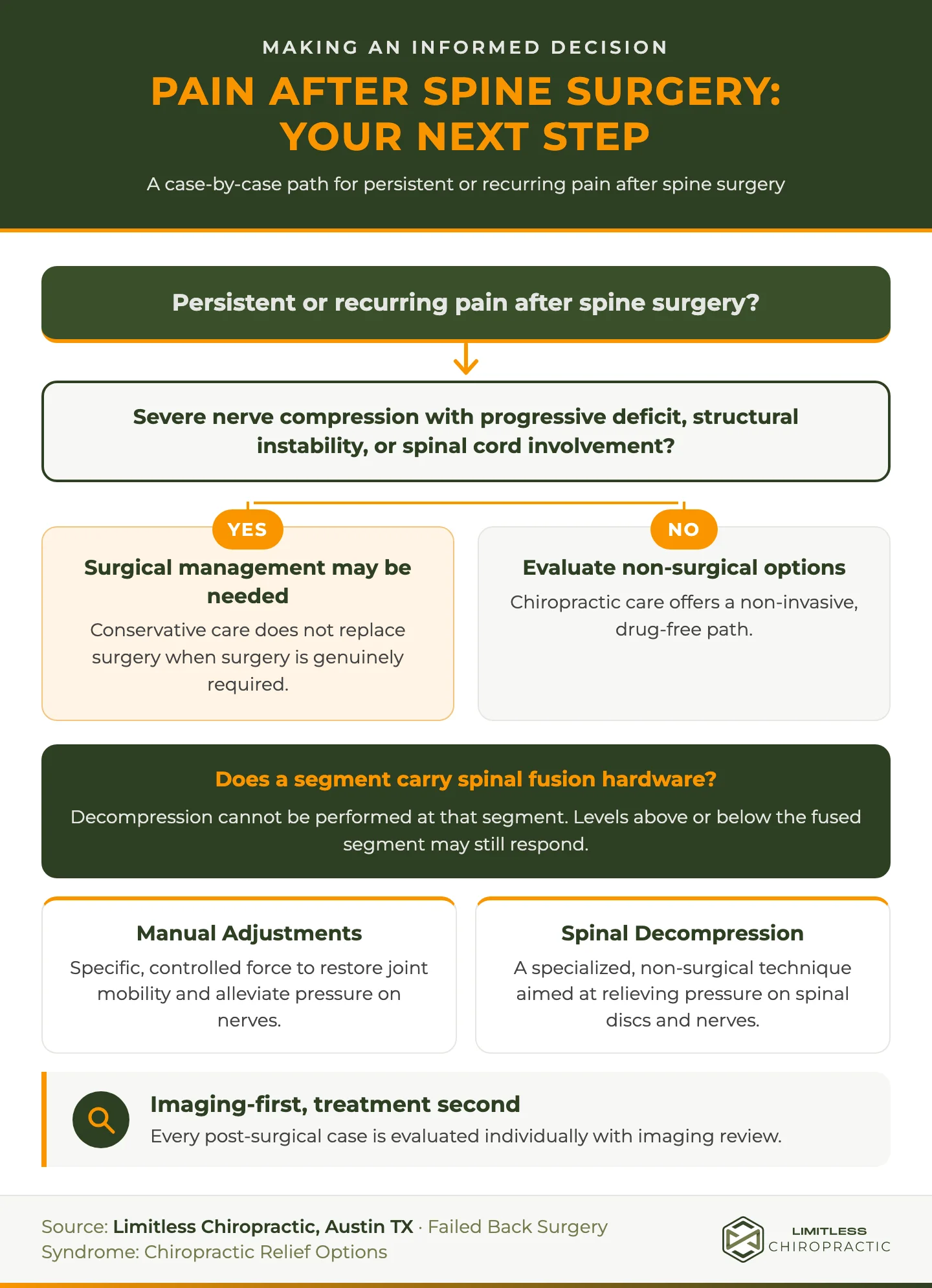 Decision tree for persistent pain after spine surgery showing surgical red flags, fusion-hardware limits, manual adjustments, spinal decompression, and imaging review at Limitless Chiropractic in Austin.