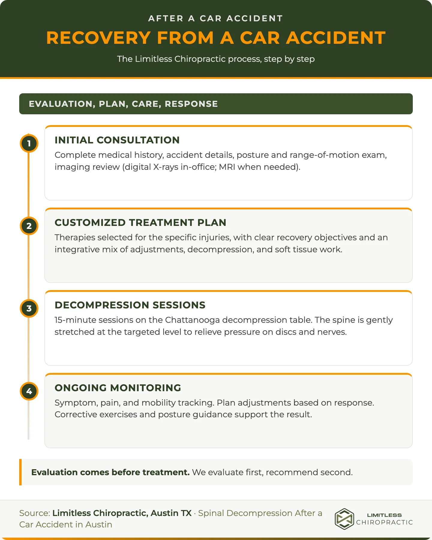 Four-stage timeline showing Limitless Chiropractic's post-car-accident process from initial consultation and a customized plan through 15-minute decompression sessions and ongoing monitoring.