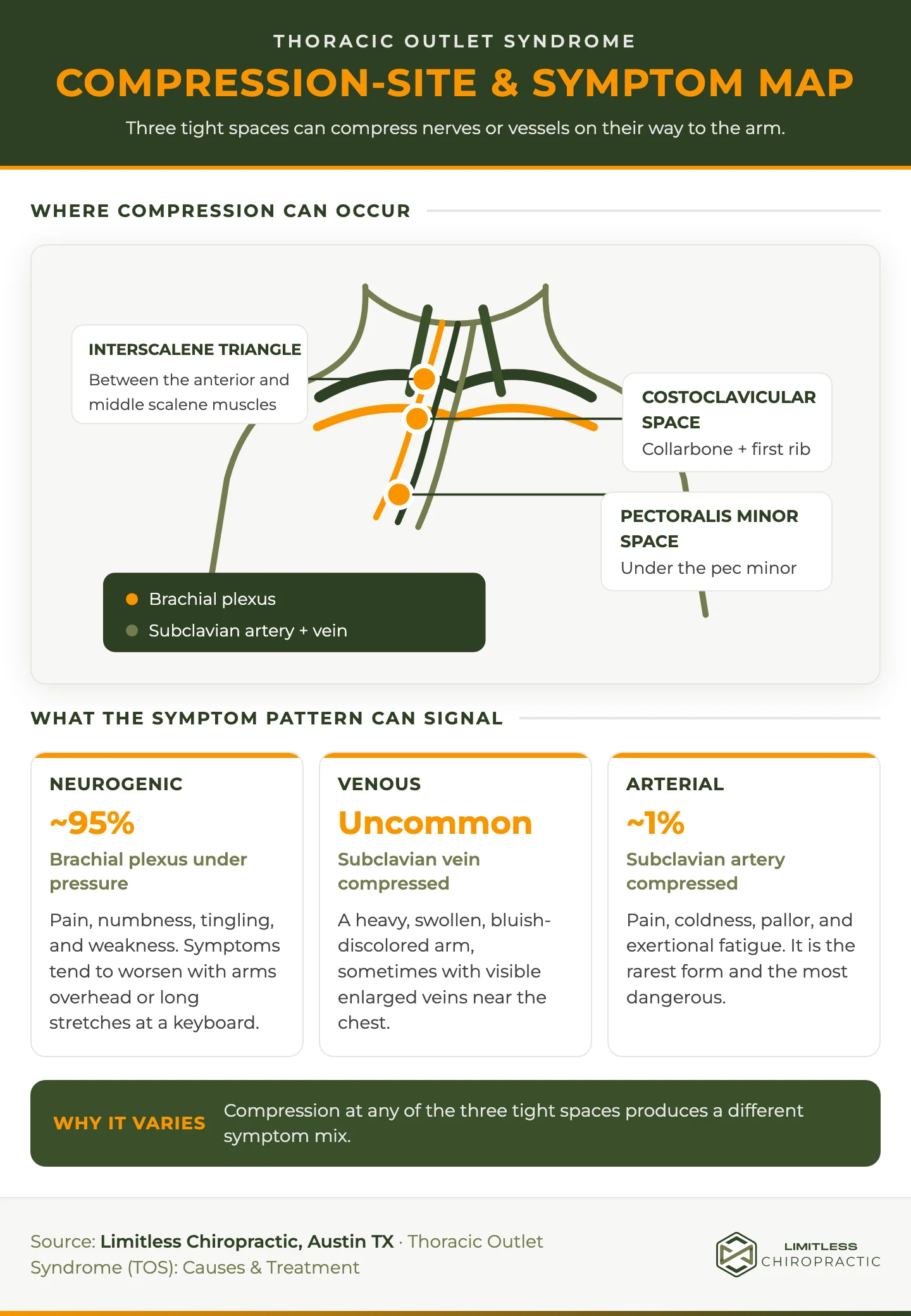 Diagram of three thoracic-outlet compression sites with neurogenic, venous, and arterial symptom patterns.