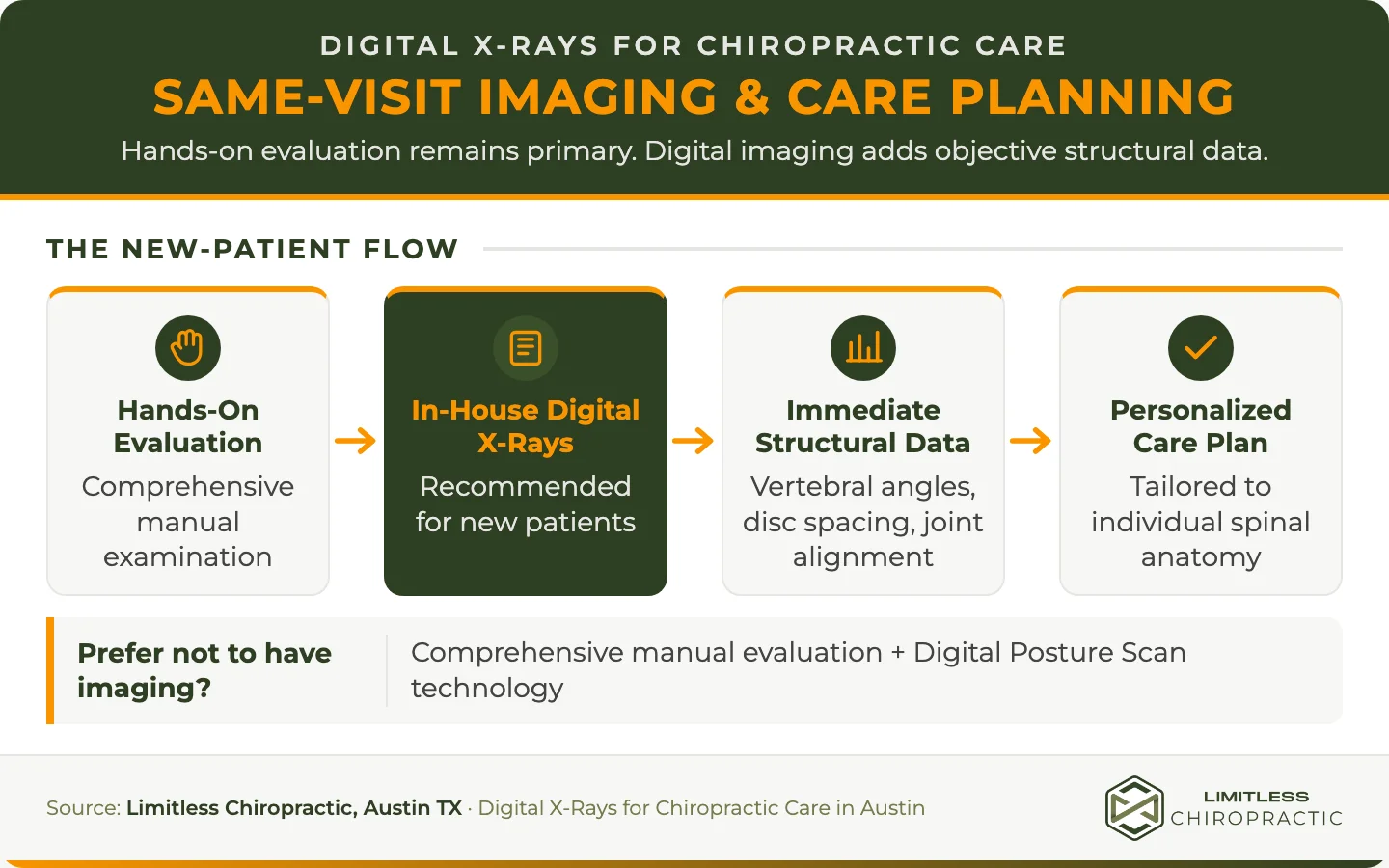 Flowchart showing a Limitless Chiropractic new-patient evaluation moving from hands-on examination to in-house digital X-rays, immediate structural data, and a personalized care plan, with a Digital Posture Scan alternative for patients who decline imaging.