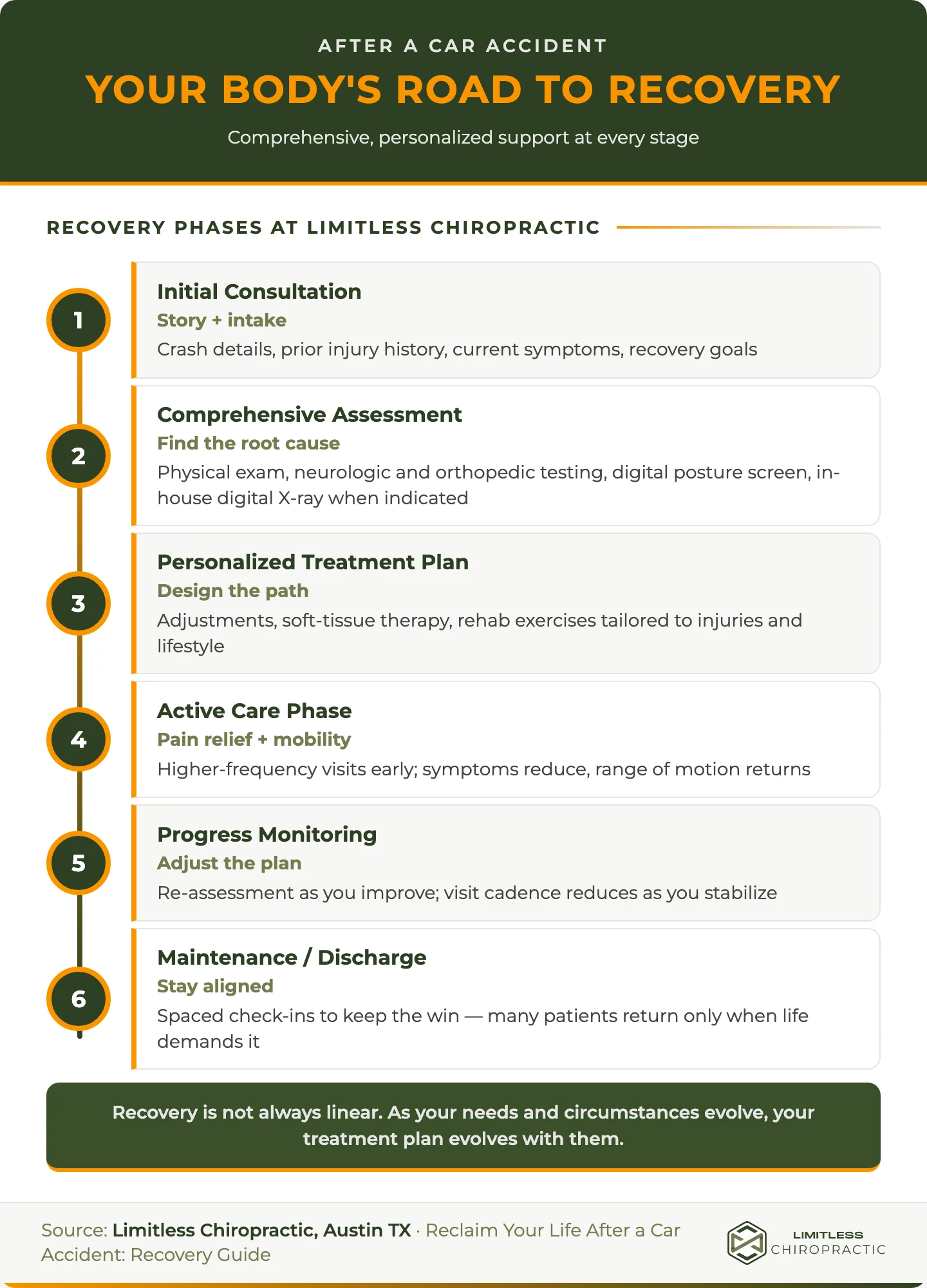 A vertical timeline shows six post-car-accident recovery phases at Limitless Chiropractic, from initial consultation through maintenance or discharge.