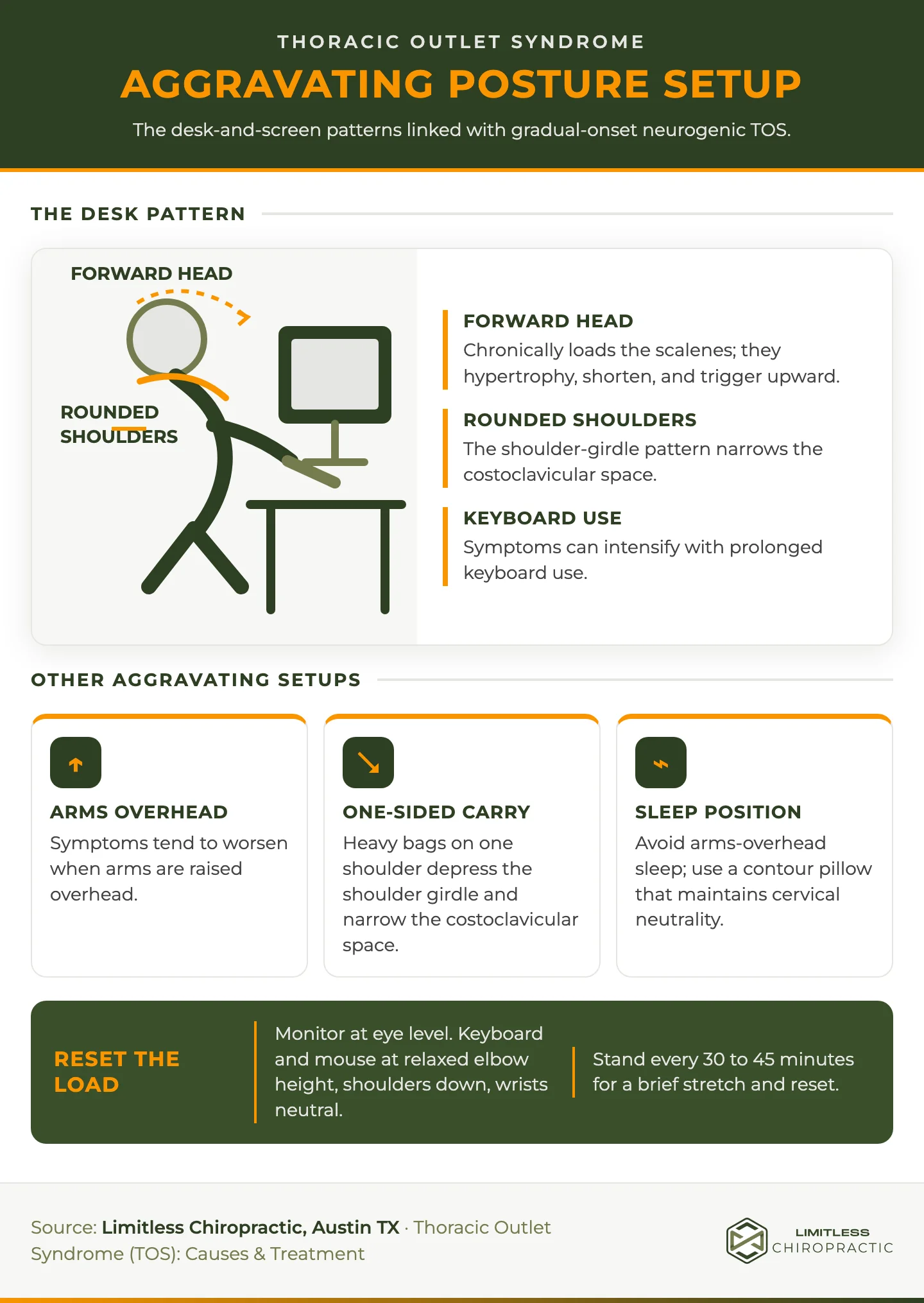 Desk-posture diagram showing forward head, rounded shoulders, prolonged keyboard use, overhead arms, one-sided carrying, and sleep positions that can aggravate TOS.