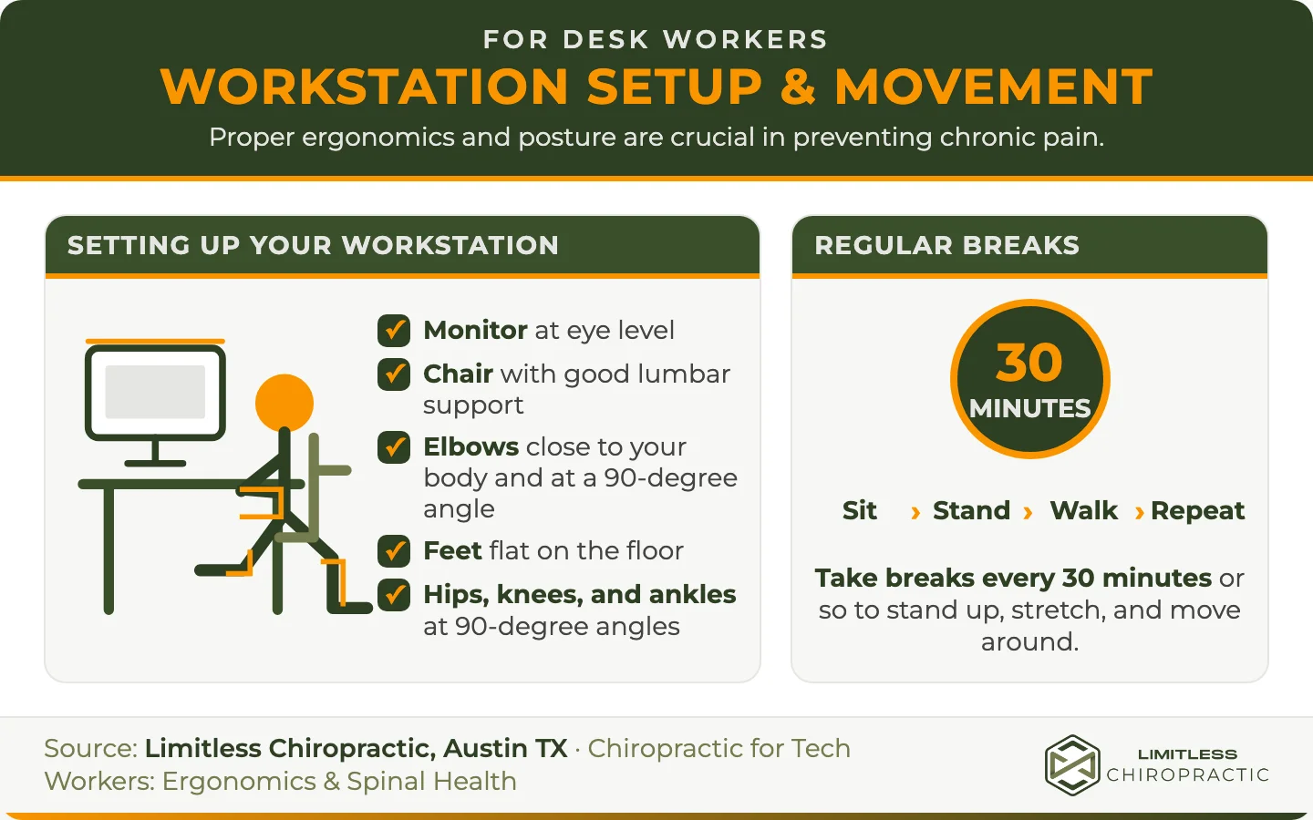 Ergonomic workstation diagram showing monitor, chair, elbow, foot, and 90-90-90 posture checks beside a 30-minute sit-stand-walk movement reminder.