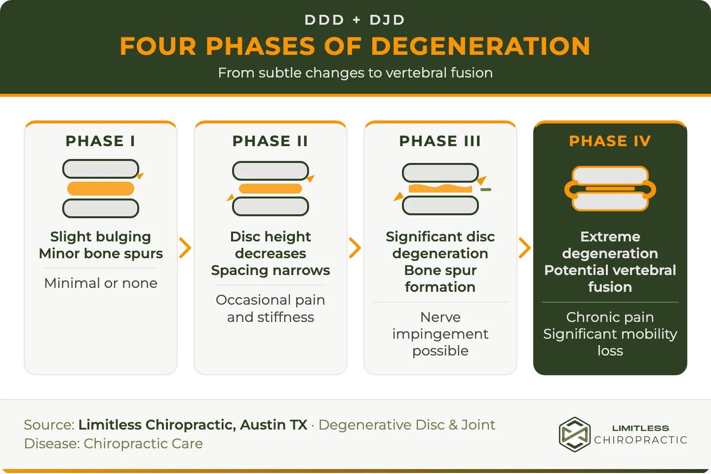 Four-panel Limitless Chiropractic infographic showing spinal discs progressing from slight bulging and minor bone spurs in Phase I to extreme degeneration and potential vertebral fusion in Phase IV.
