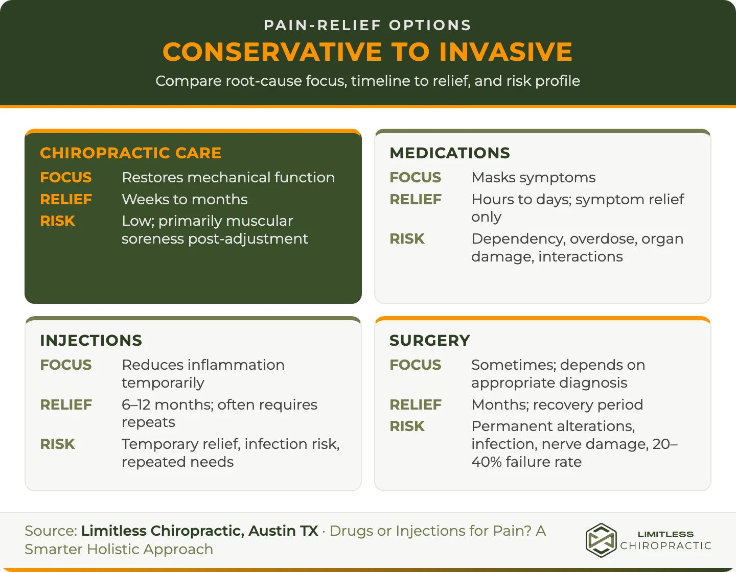 Comparison of chiropractic care, medications, injections, and surgery by root-cause focus, timeline to relief, and risk profile.