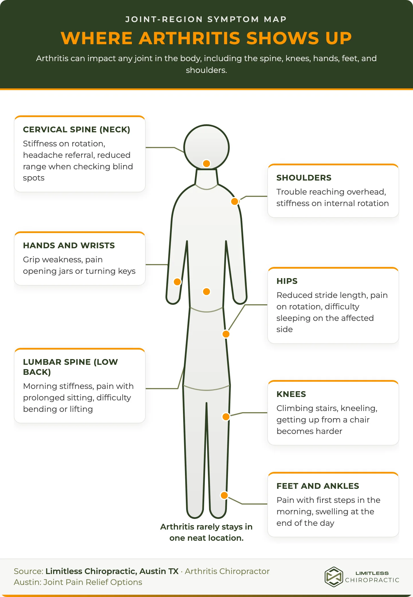 Front-view body map showing arthritis symptom patterns in the cervical spine, shoulders, hands and wrists, lumbar spine, hips, knees, feet, and ankles.