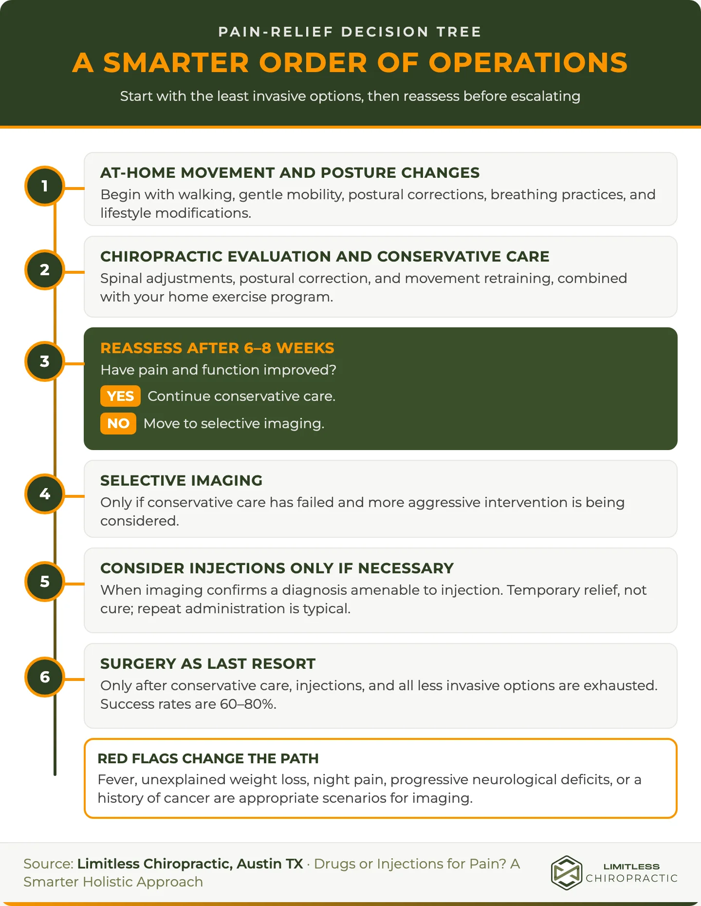 Six-step pain-relief decision tree that starts with at-home movement and conservative chiropractic care, then moves through reassessment, selective imaging, injections, and surgery, with a red-flag imaging exception.