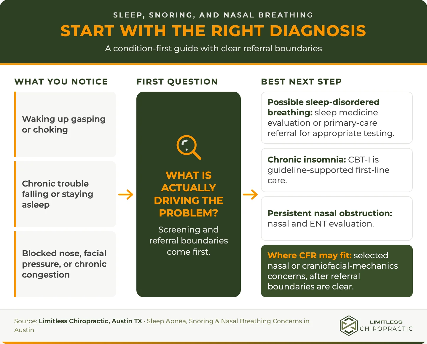 Flowchart routes gasping or choking, chronic insomnia, and nasal-obstruction concerns through diagnosis first, then to sleep testing, CBT-I, ENT evaluation, or a referral-aware CFR candidacy conversation.