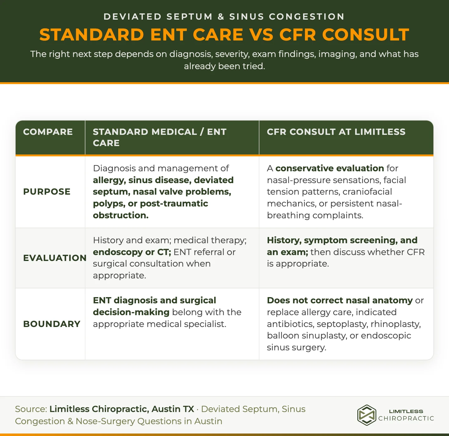 Side-by-side comparison of standard medical and ENT care with a referral-aware CFR consultation at Limitless Chiropractic, covering each lane’s purpose, evaluation, and limits.