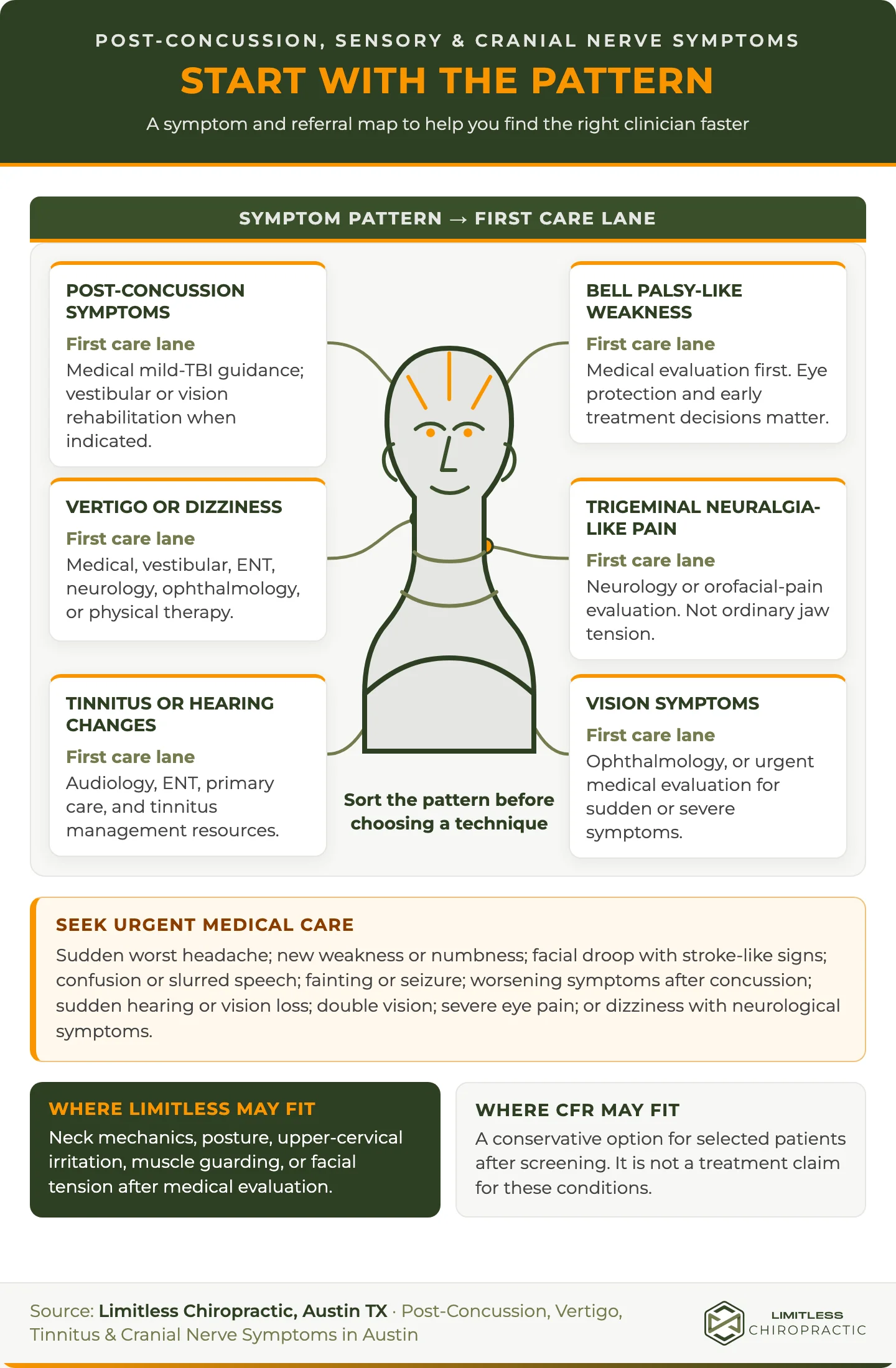 Tall green-and-orange infographic showing a head-and-neck body map that connects six post-concussion, sensory, and cranial nerve symptom patterns to their first medical or conservative care lanes, followed by urgent warning signs and the narrow roles of Limitless Chiropractic and CFR.