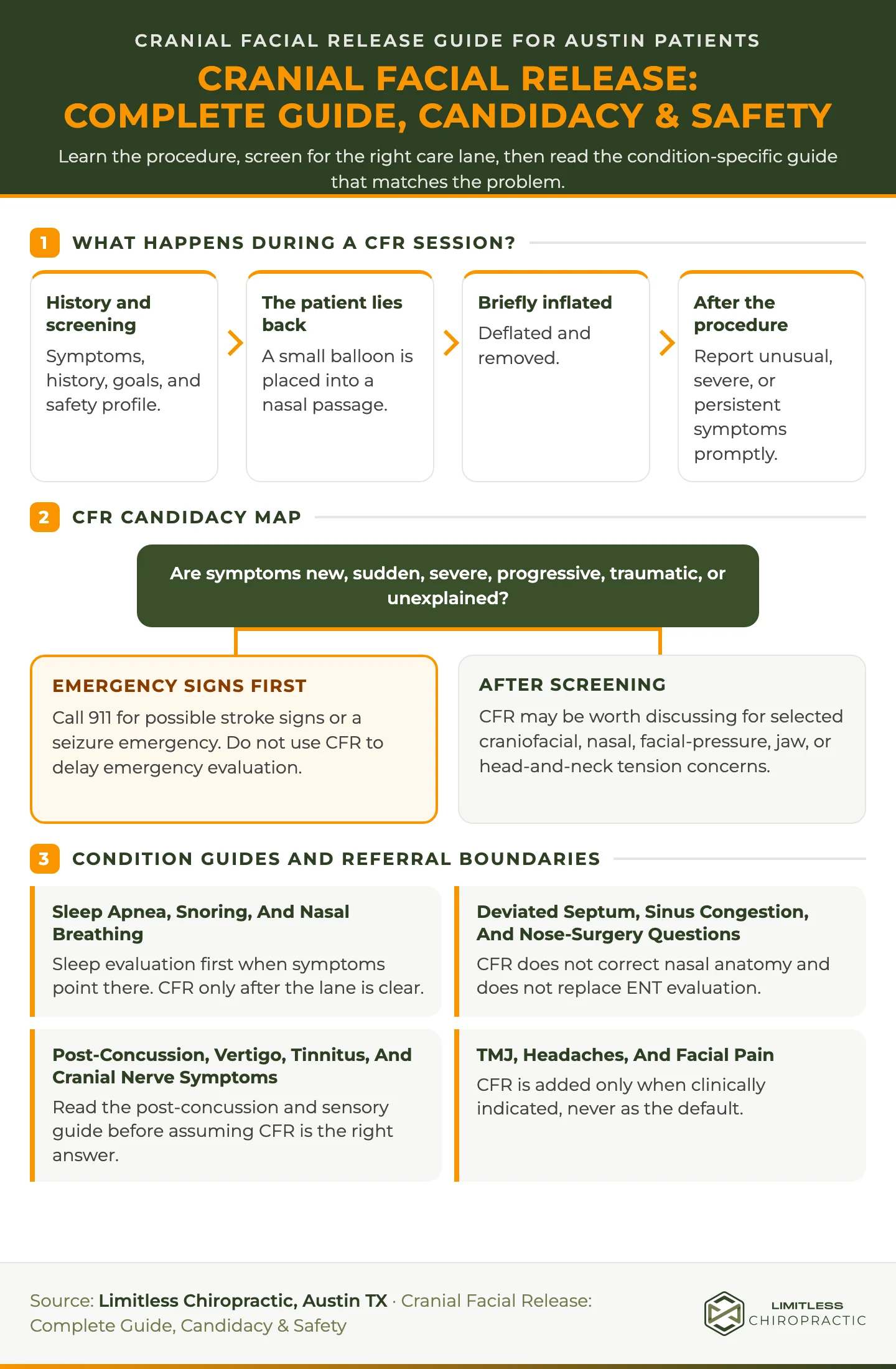 Decision tree showing the Cranial Facial Release procedure, emergency referral branch, screened candidacy path, and condition-first guides for sleep, nasal, post-concussion, and jaw or headache concerns.