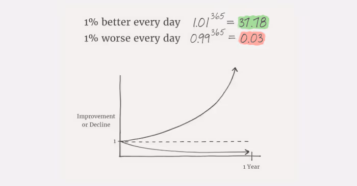 How to Master the Art of Continuous Improvement