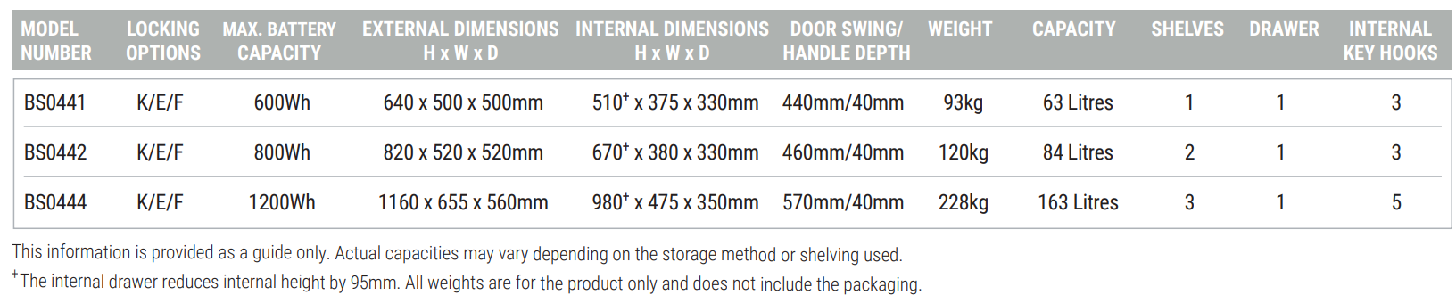 Table listing model numbers BS0441, BS0442, and BS0444 with locking options, max battery capacities from 600Wh to 1200Wh, external and internal dimensions in mm, door swing and handle depth in mm, weight in kg, capacity in litres, number of shelves, drawers, and internal key hooks.