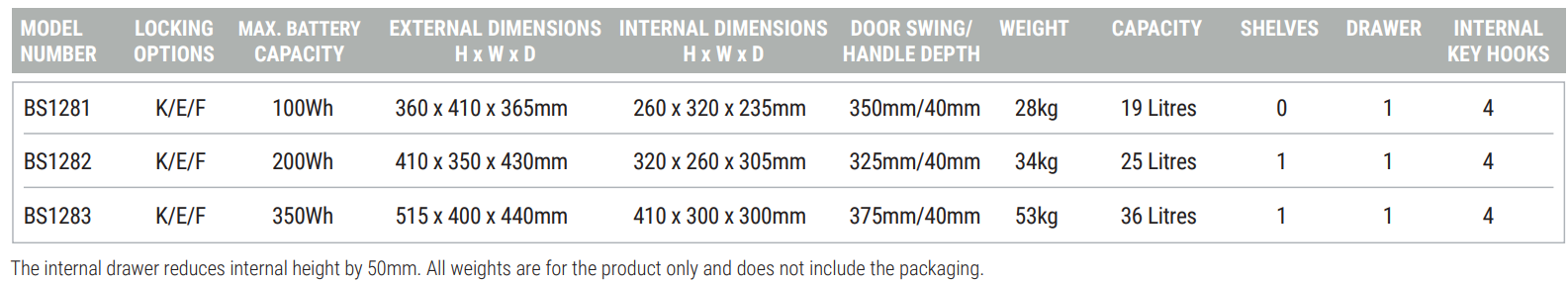 Table showing specifications for models BS1281, BS1282, and BS1283 including locking options, battery capacity, dimensions, door swing, weight, capacity, shelves, drawer, and internal key hooks.