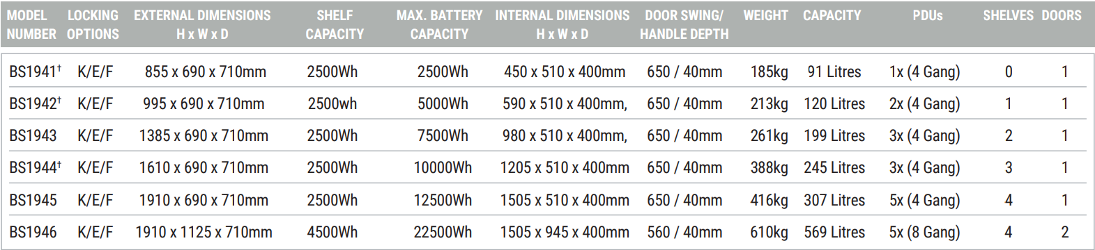 Table listing model numbers BS1941 to BS1946 with their locking options, external dimensions, shelf capacity, max battery capacity, internal dimensions, door swing/handle depth, weight, capacity in litres, PDUs, shelves, and doors.