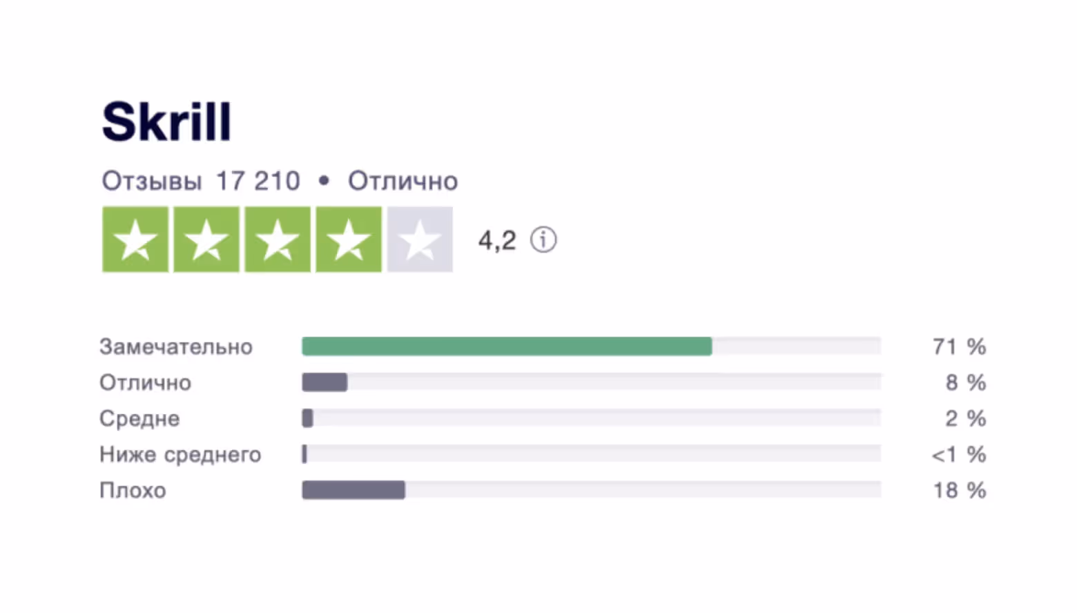 Відгуки про Skrill на Trustpilot у порівнянні з іншими платіжними системами