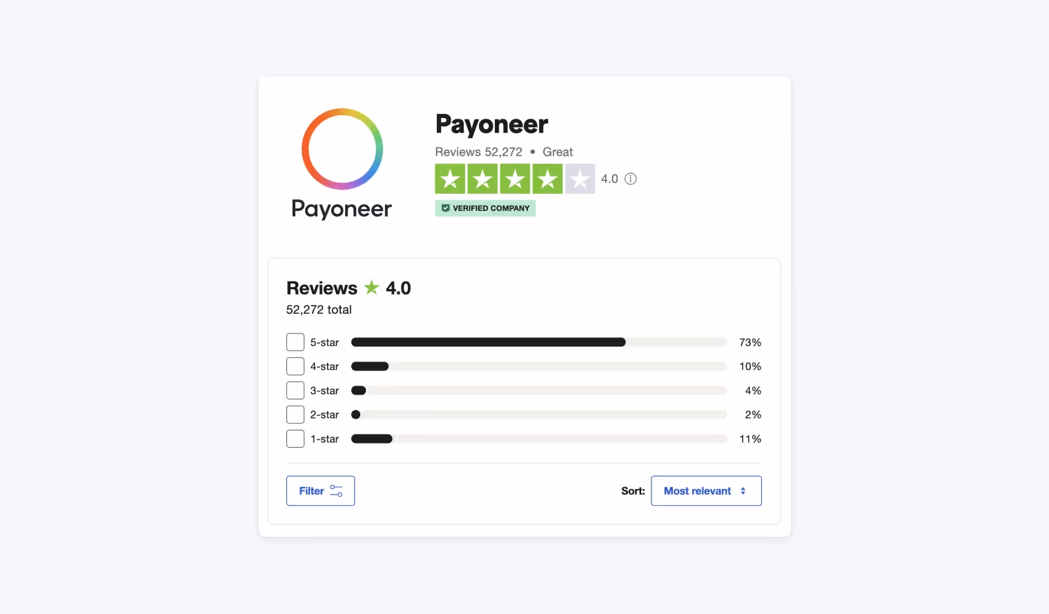 Статистика отзывов про платежную систему Payoneer