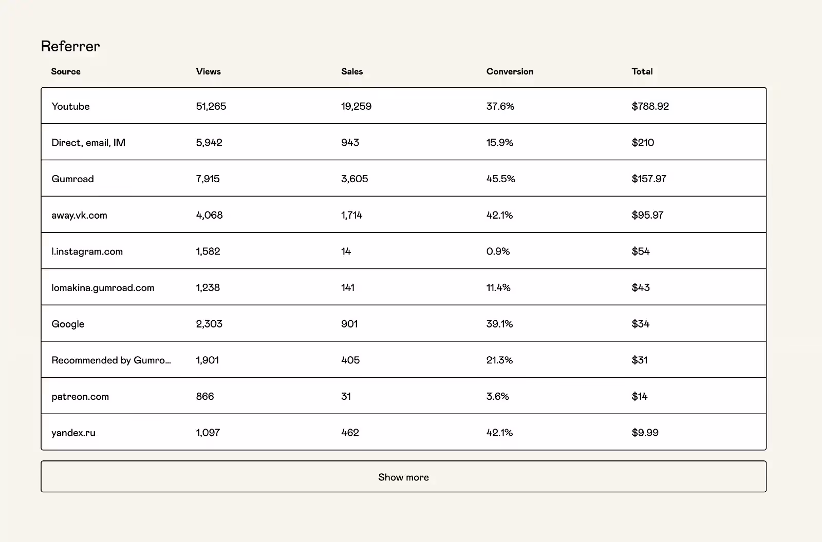 Аналітика звідки більше приходить продажів на Gumroad