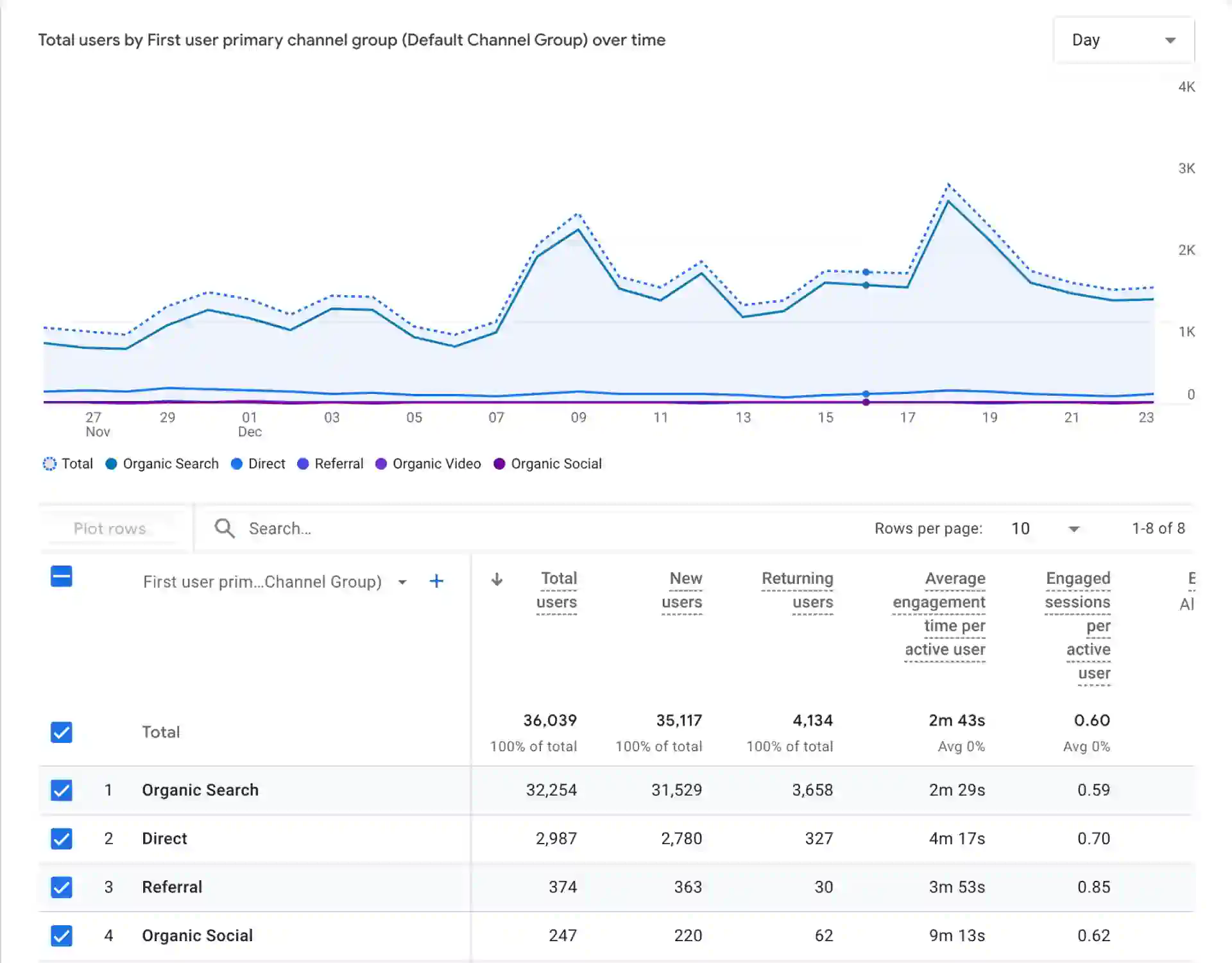 Скриншот отчёта о трафике в Google Analytics, демонстрирующий каналы привлечения (поисковые системы, соцсети, прямые заходы)