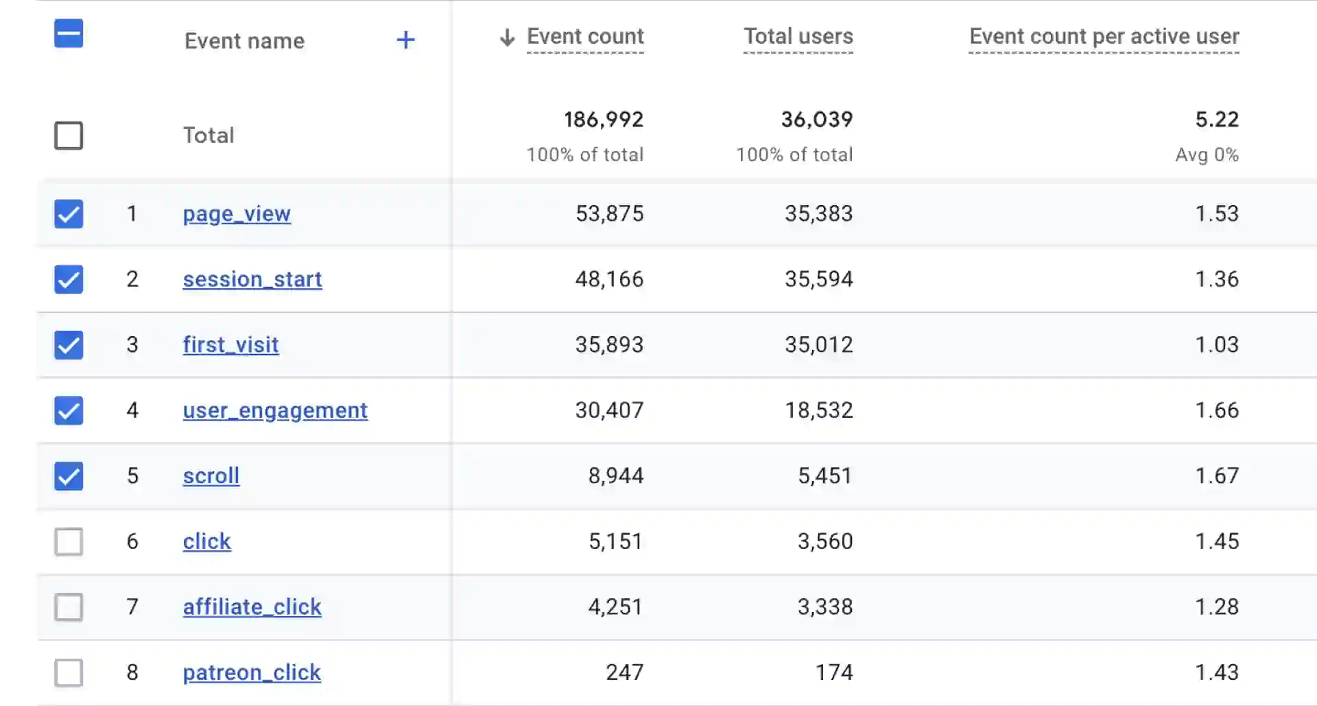 Скриншот раздела Events в Google Analytics, где показаны названия событий и их количество