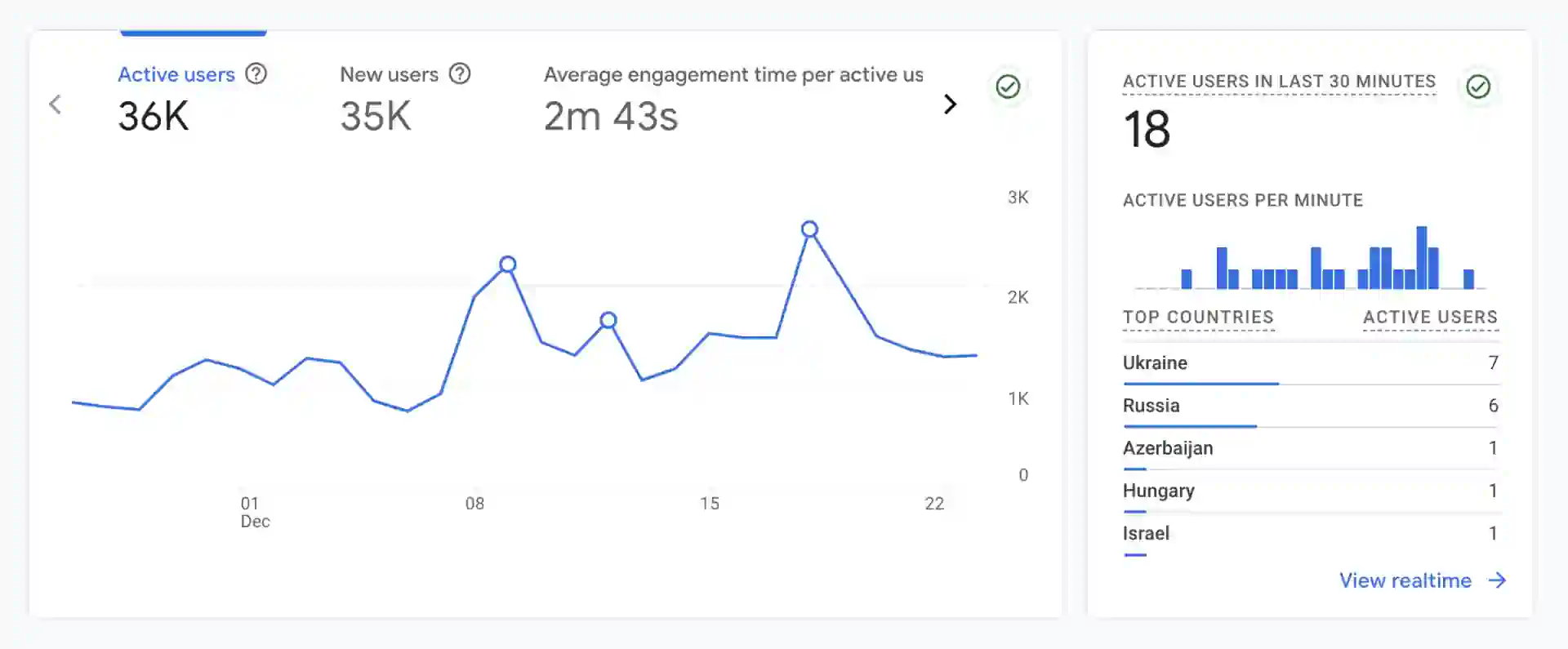 Диаграмма и сводка статистики пользователей в Google Analytics: сеансы, просмотры страниц и процент новых посетителей