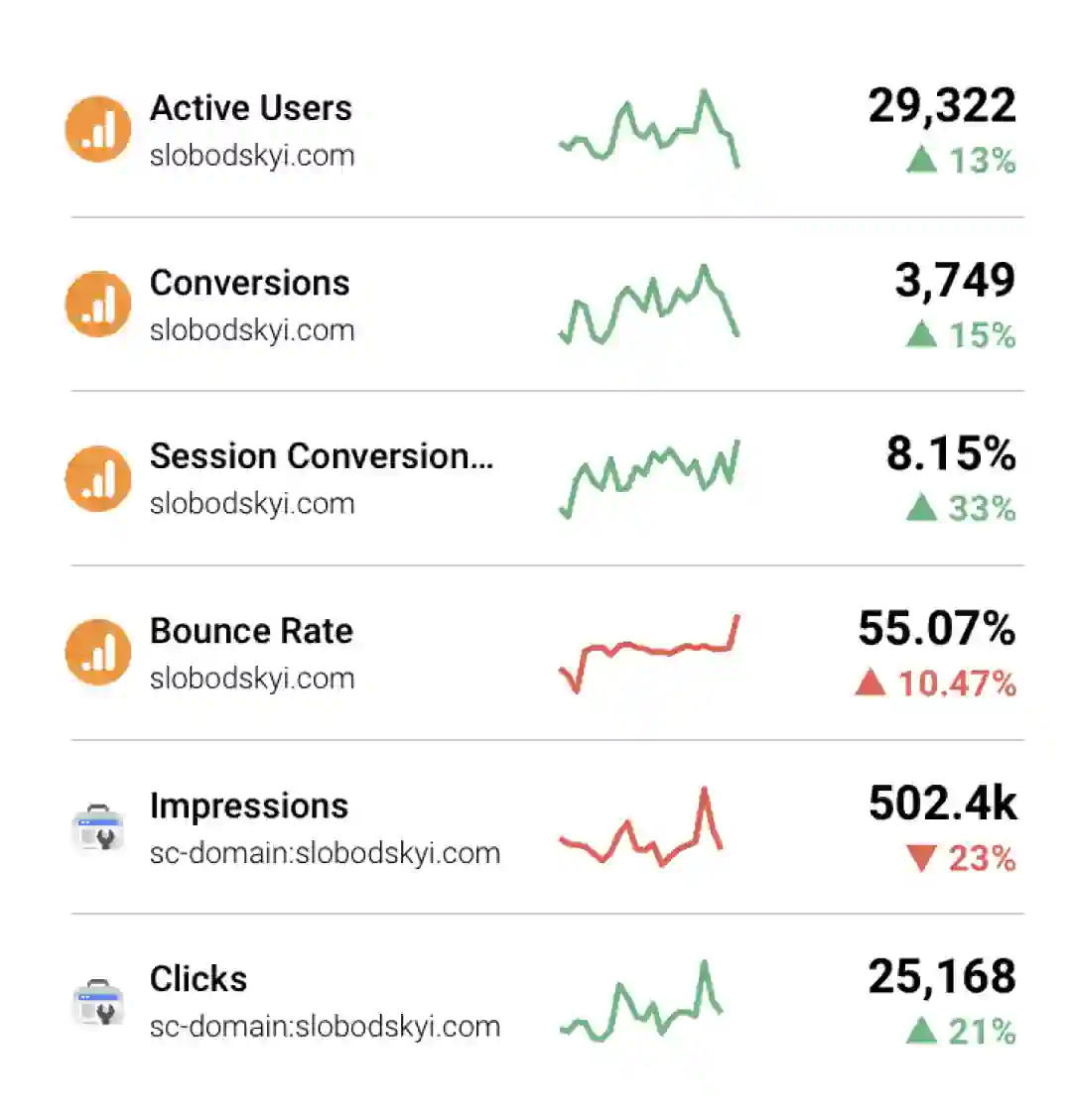 Скриншот интеграции Google Analytics с Databox, показывающий сводный дашборд и ключевые метрики