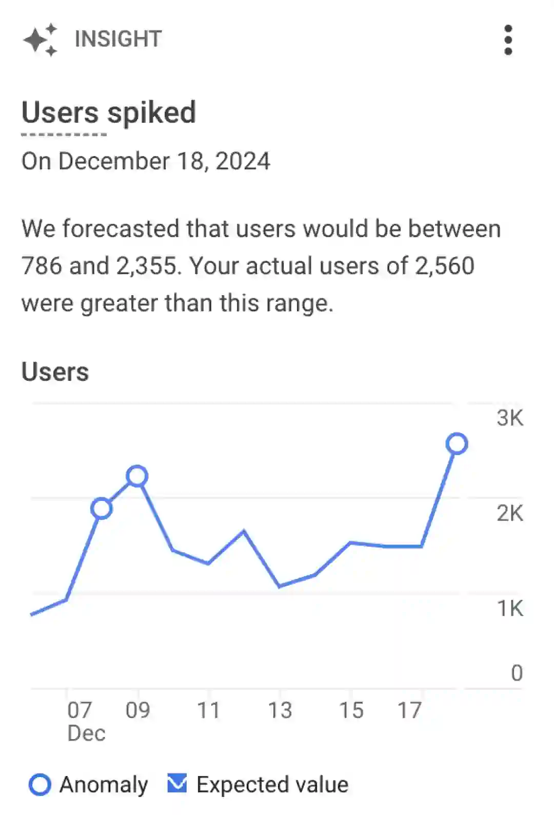 Окно Insights в Google Analytics с подсвеченными автоматическими рекомендациями по улучшению показателей сайта