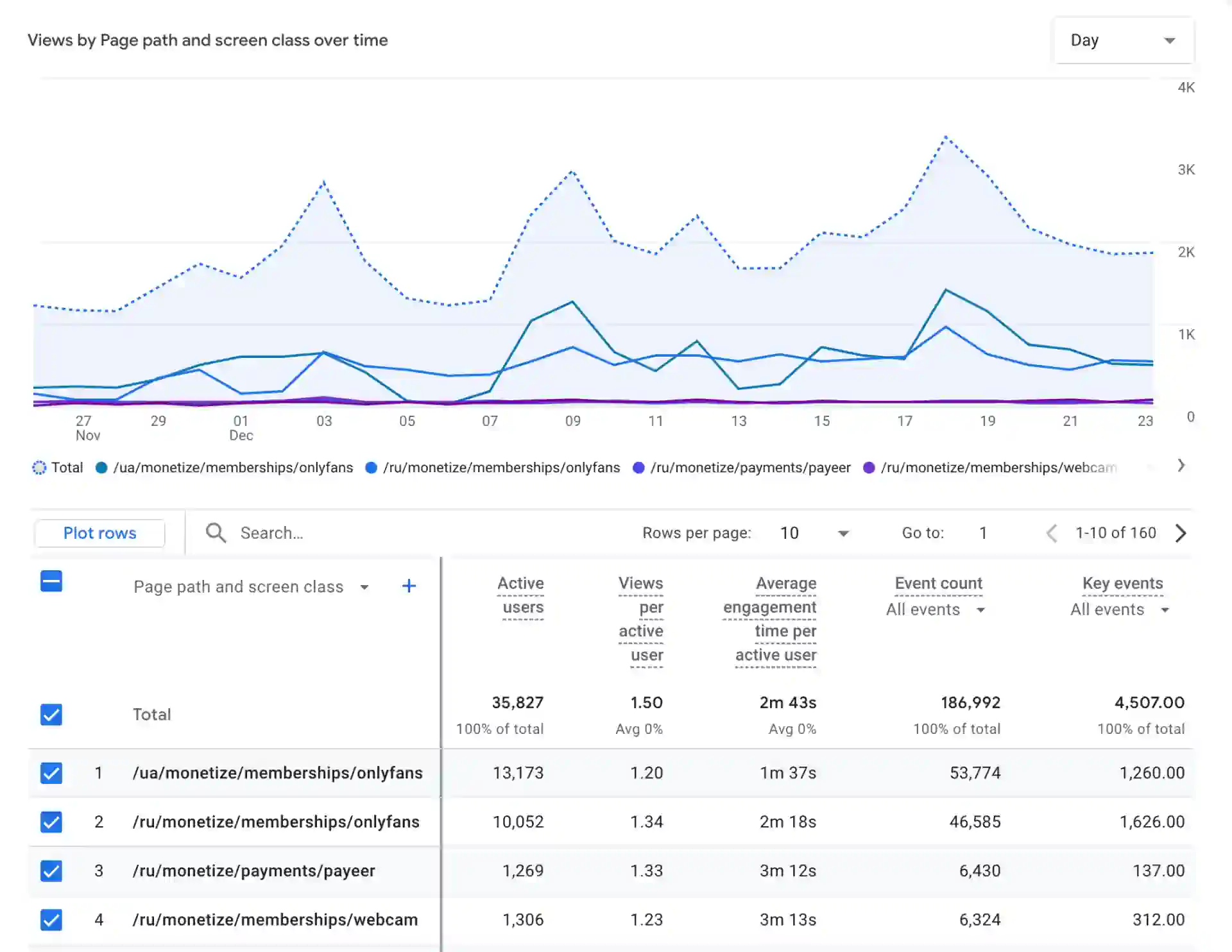 Таблица Google Analytics, показывающая активные страницы или экраны с метриками вовлечения (время на странице, процент отказов)