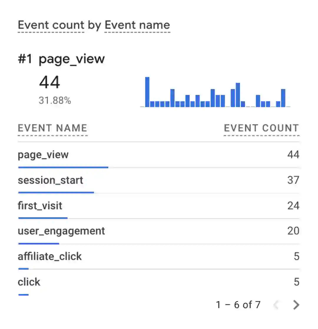 Раздел Real-Time в Google Analytics, где в режиме реального времени отображаются зарегистрированные события