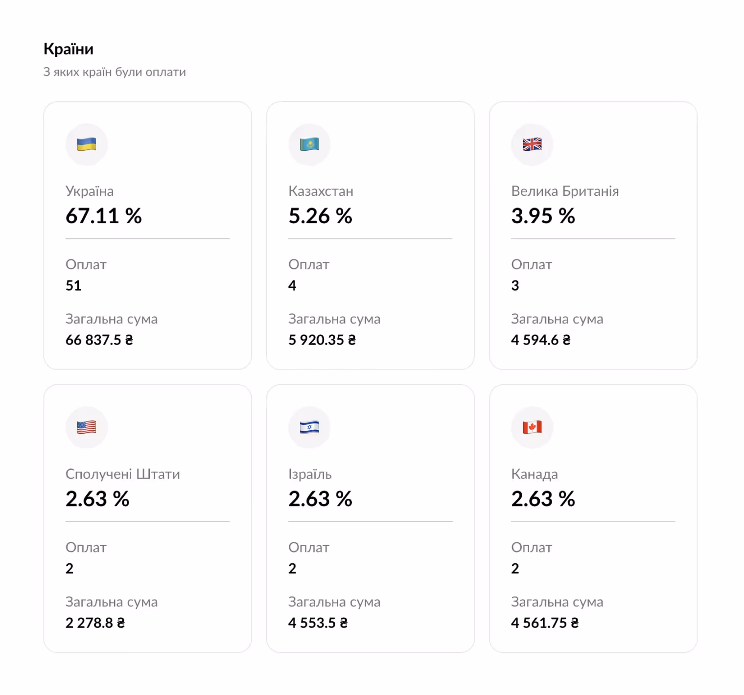Приклади моїх транзакцій через Monobank із різних країн
