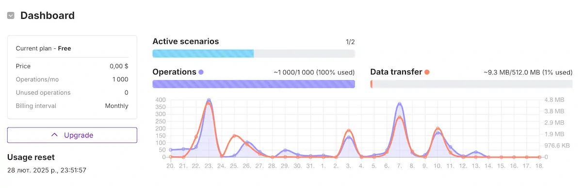 Pricing Dashboard at Make