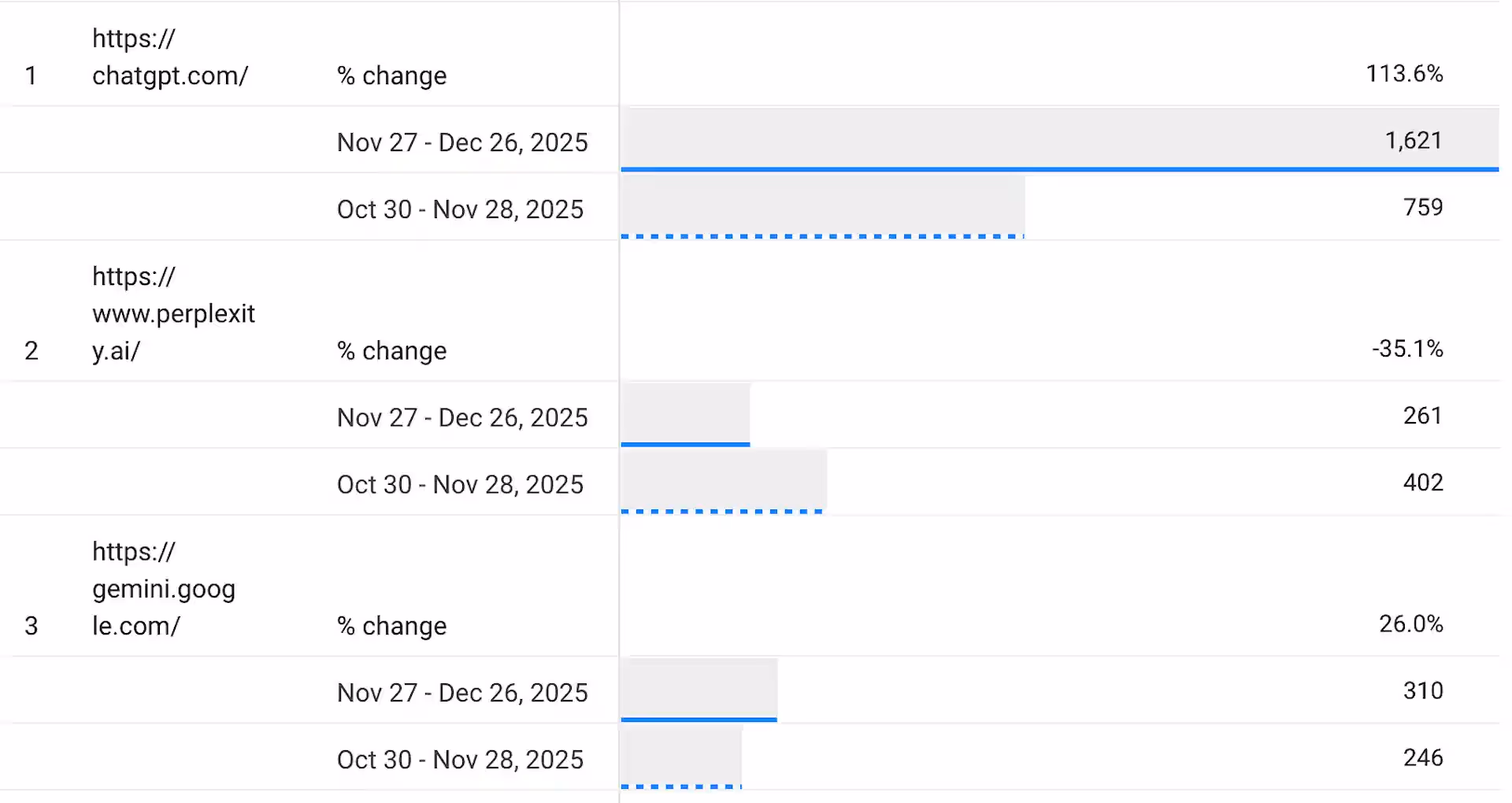 Analytics showing AI referral traffic to united24media.com: ChatGPT referrals increased 113.6% (759 to 1,621 visits), Gemini up 26%, Perplexity down 35% between October-December 202