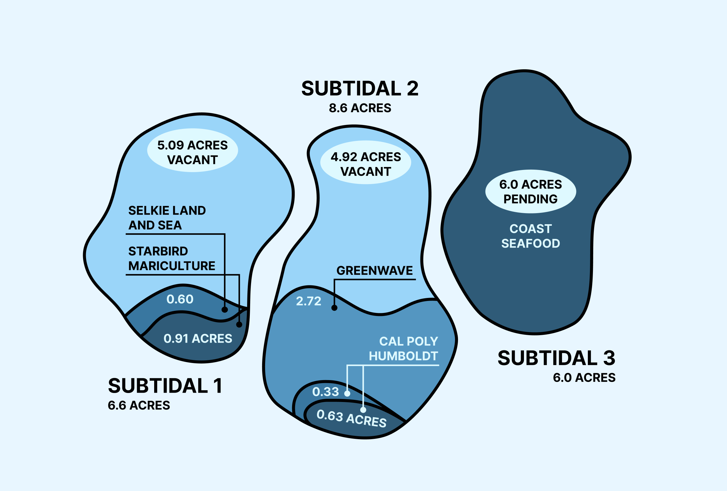 Infographic showing available and leased acreage of three subtidal areas
